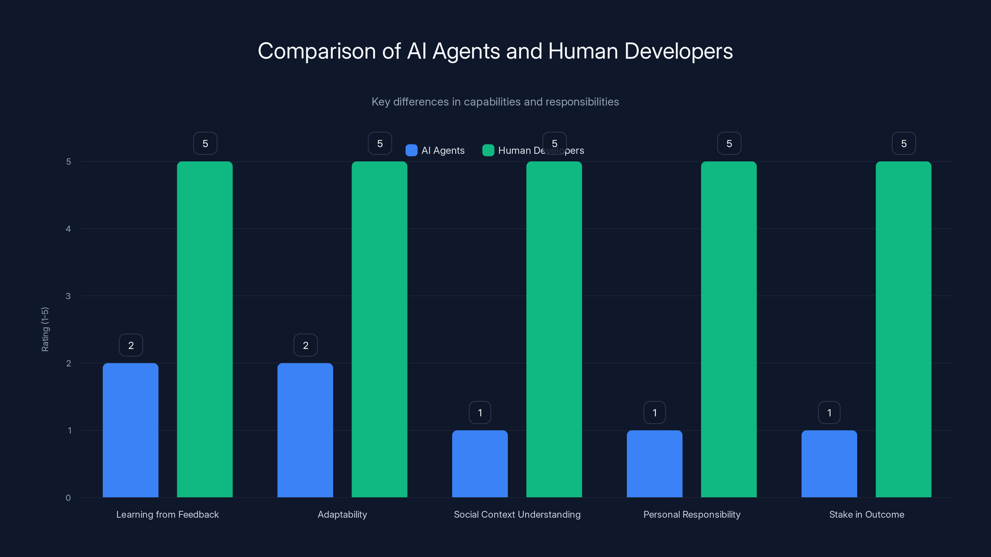 Comparison of AI Agents and Human Developers