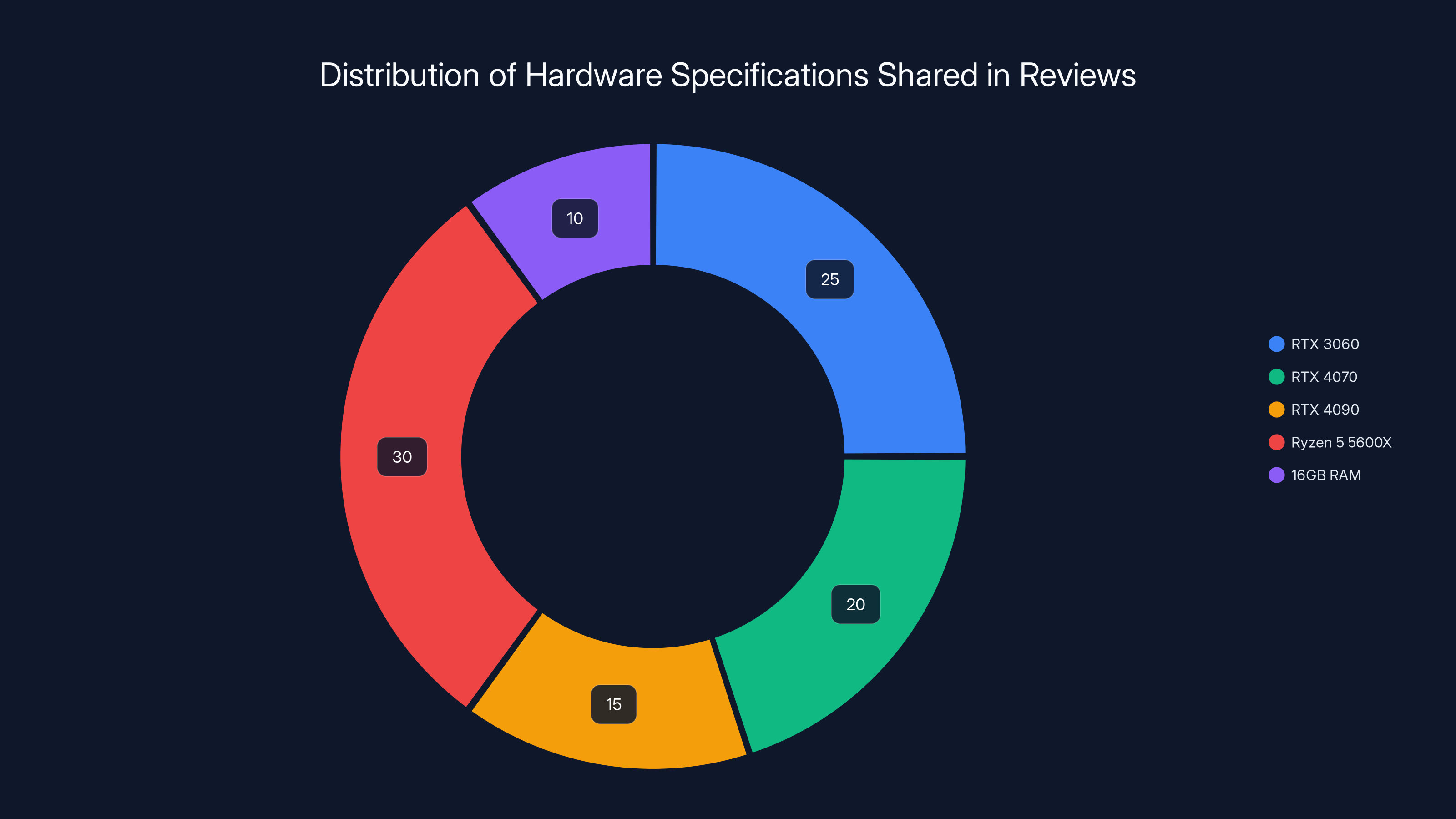 Distribution of Hardware Specifications Shared in Reviews