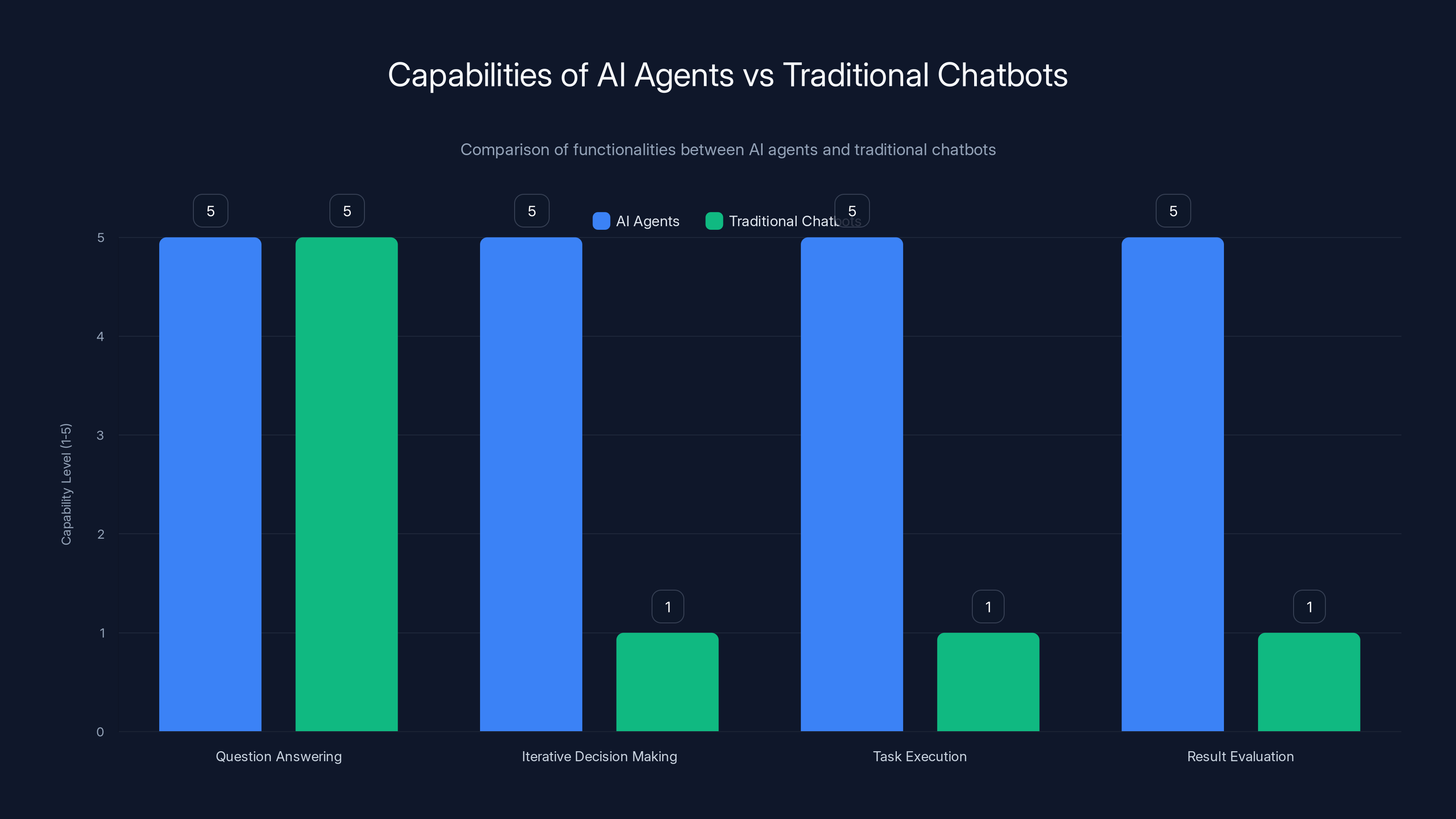 Capabilities of AI Agents vs Traditional Chatbots