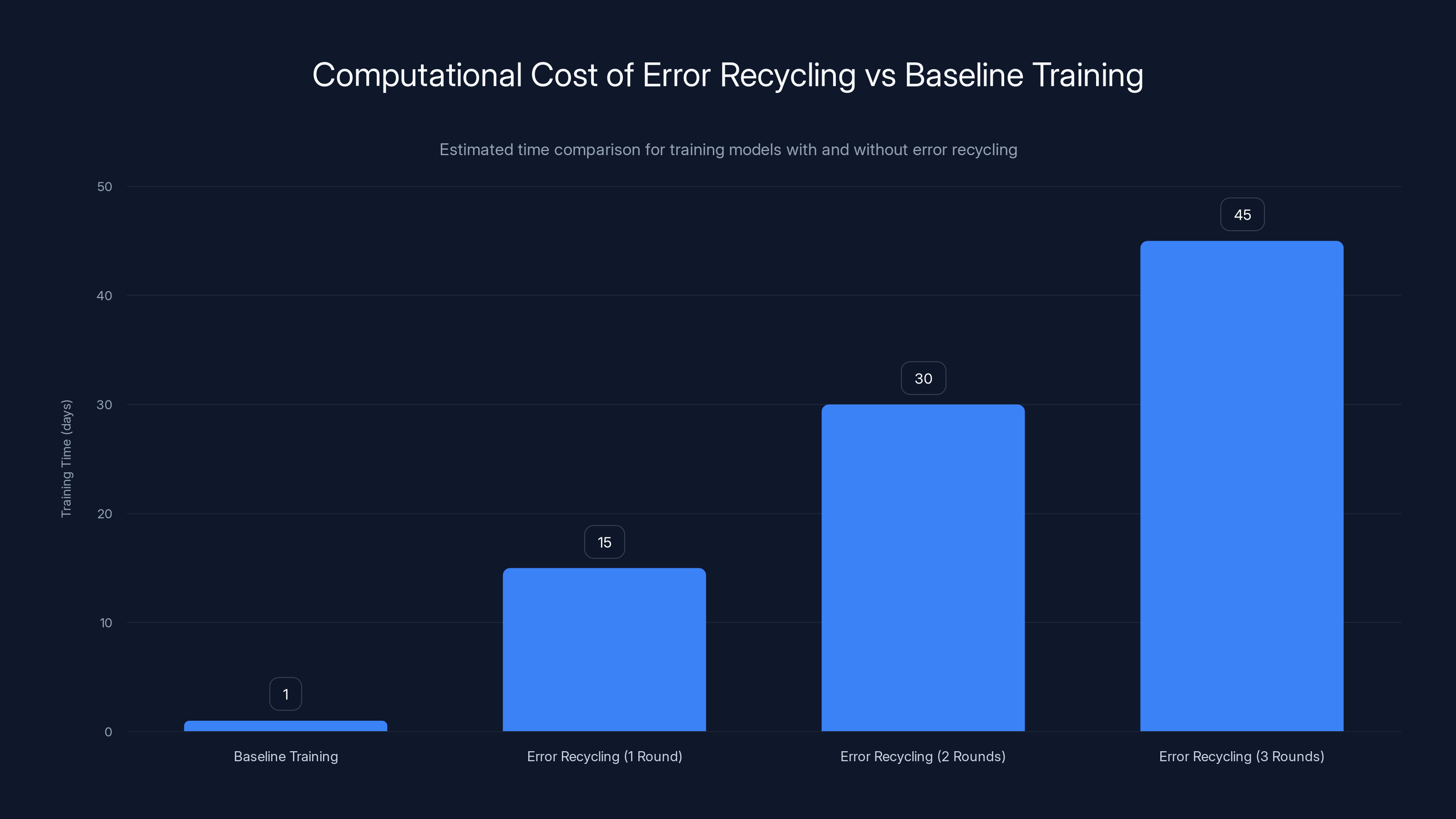 Computational Cost of Error Recycling vs Baseline Training