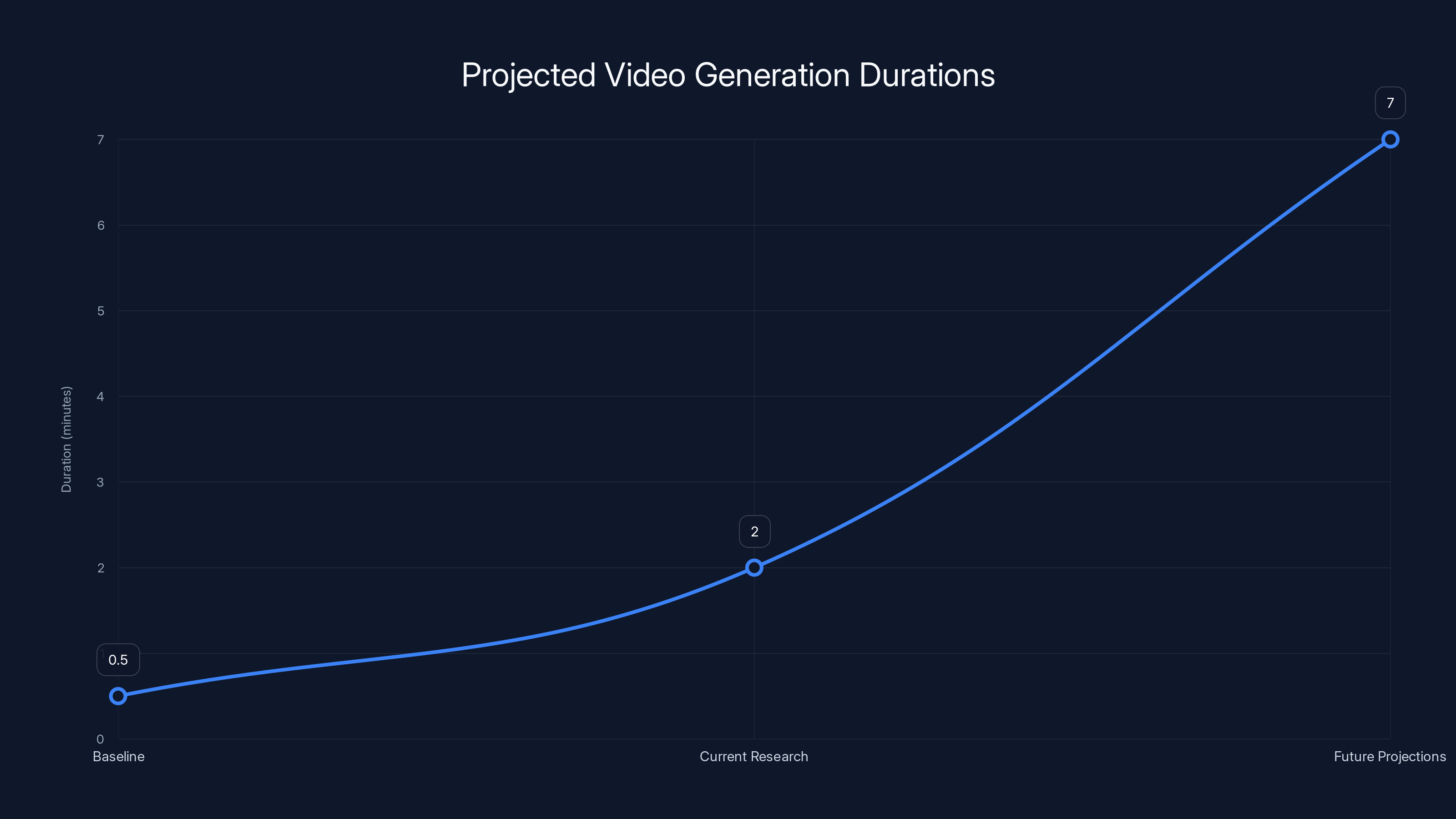 Projected Video Generation Durations
