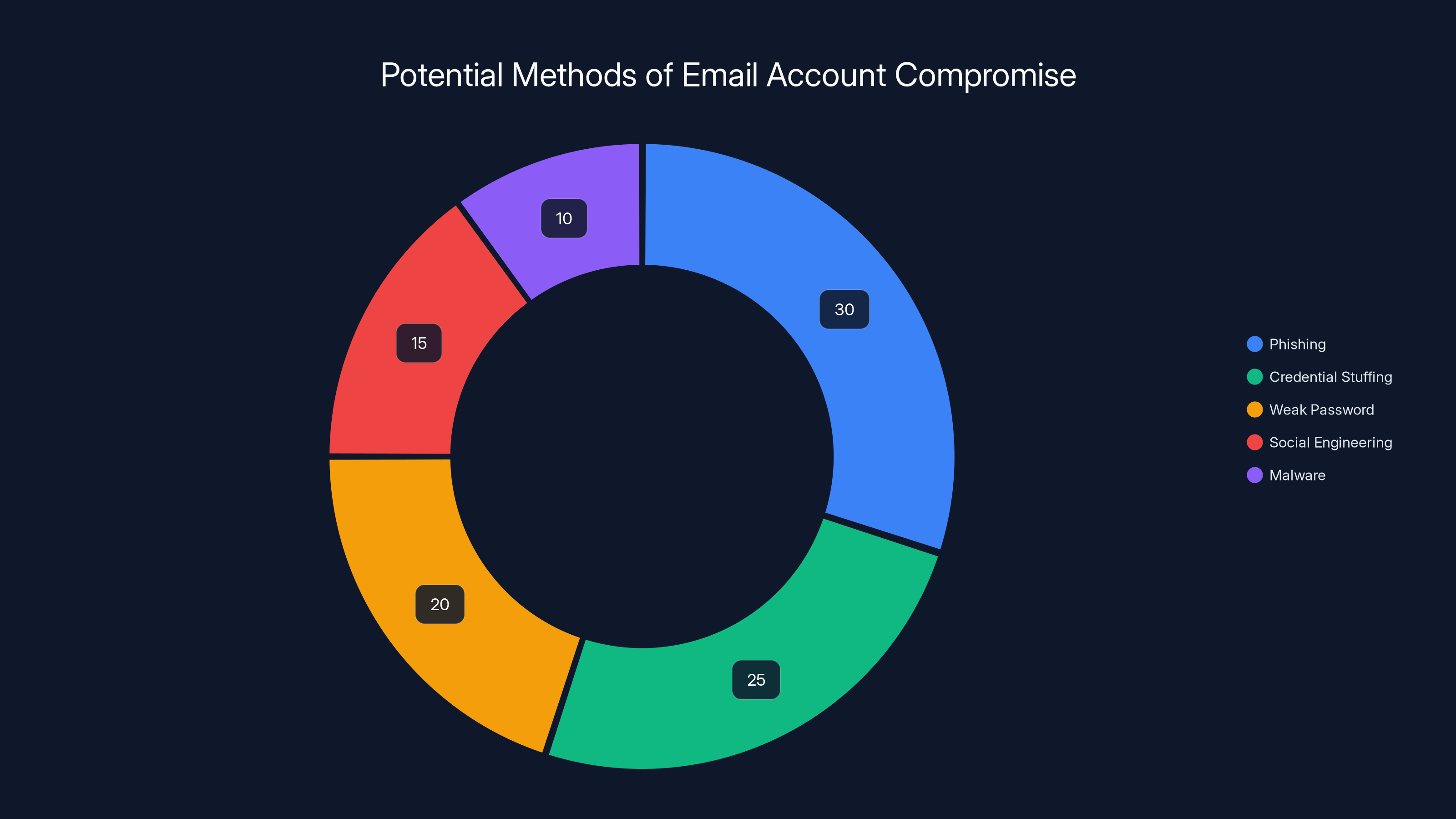 Potential Methods of Email Account Compromise