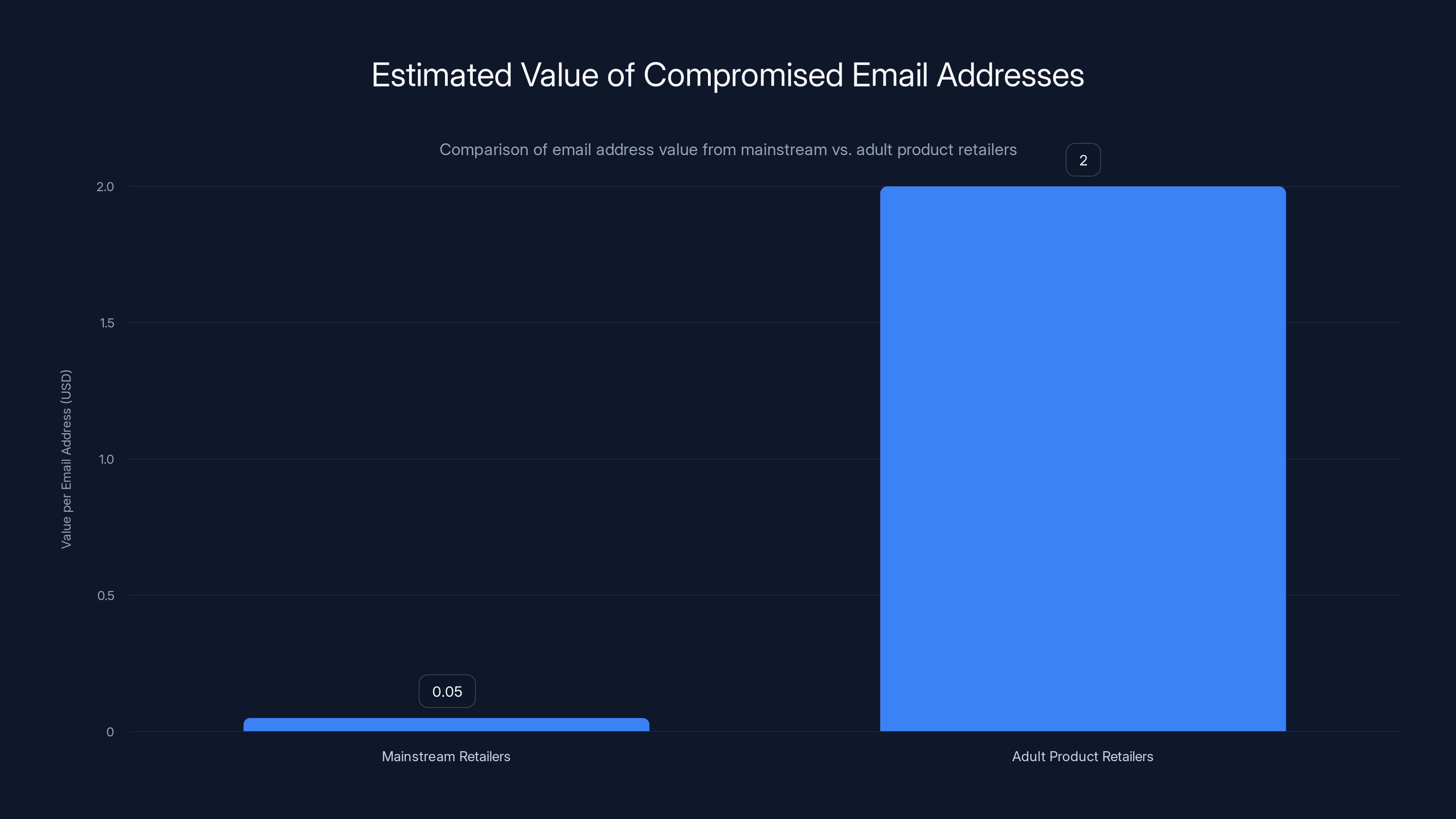 Estimated Value of Compromised Email Addresses