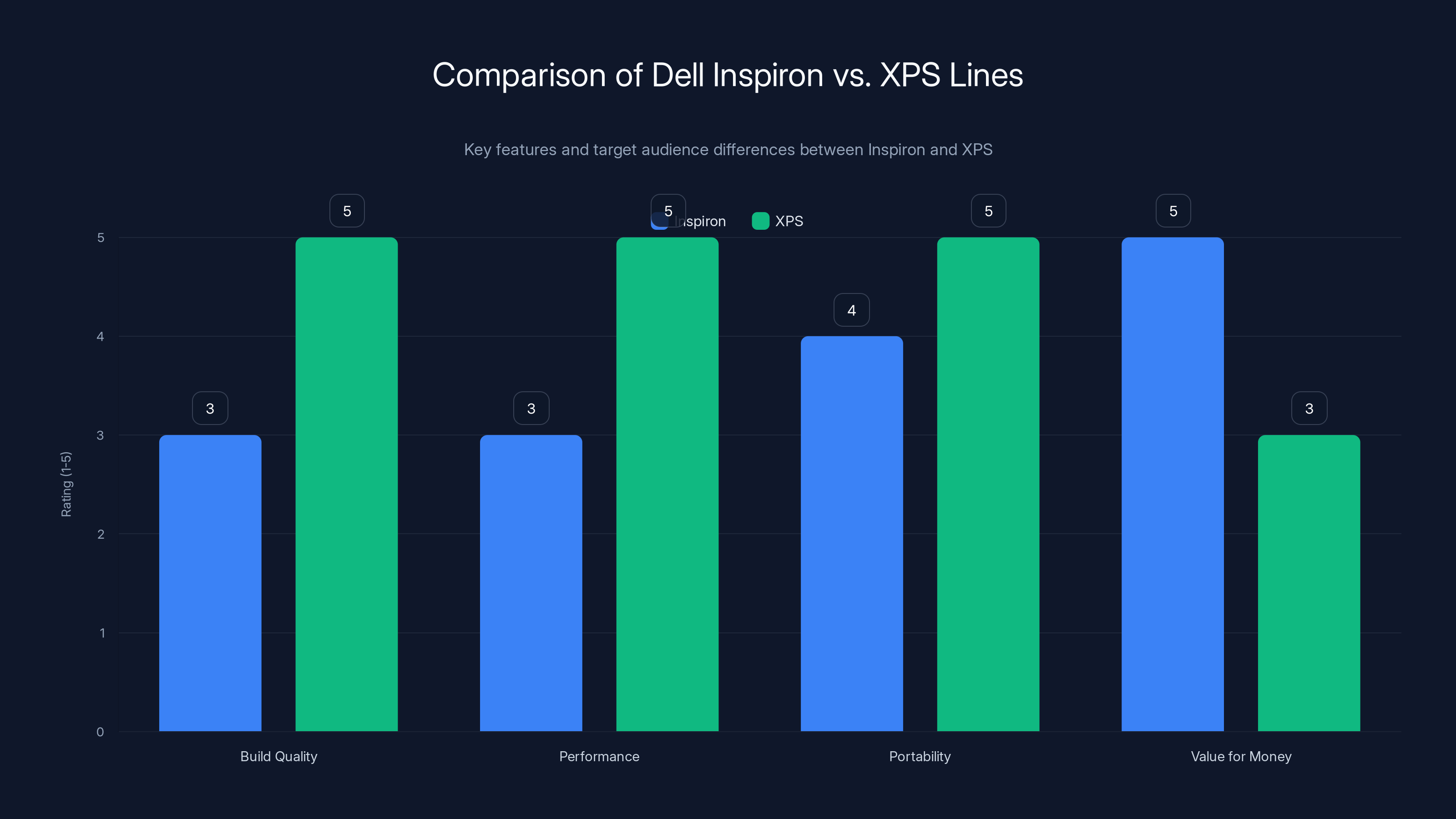 Comparison of Dell Inspiron vs. XPS Lines