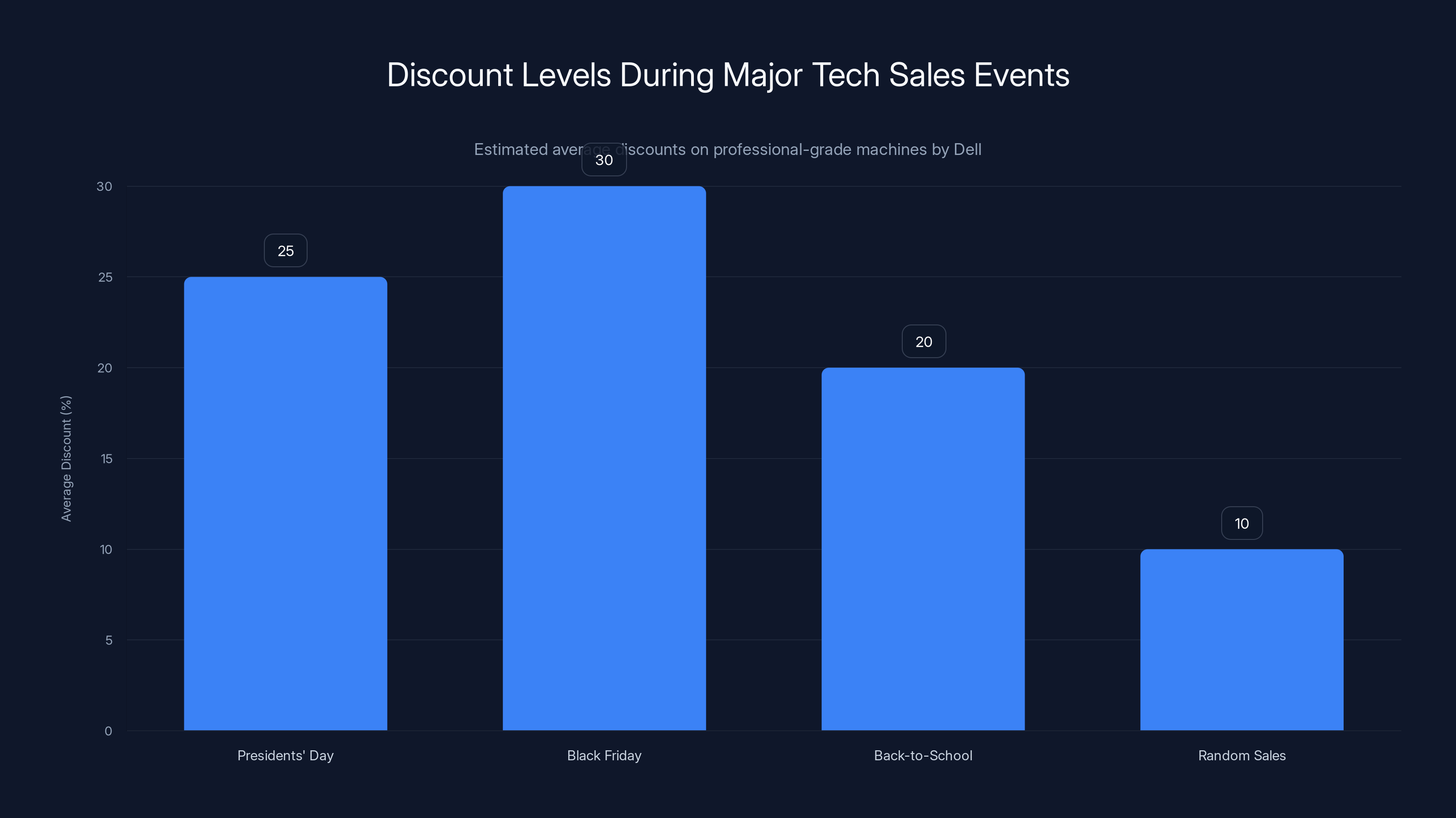 Discount Levels During Major Tech Sales Events