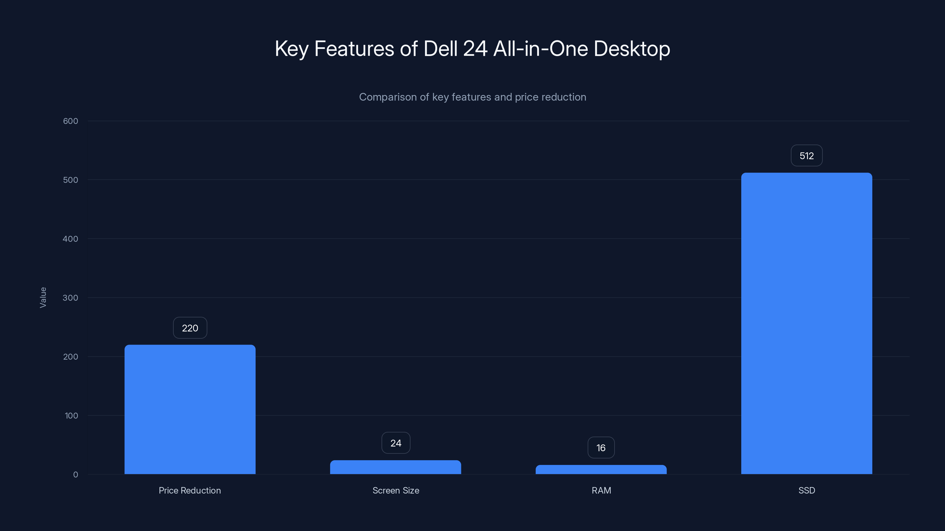 Key Features of Dell 24 All-in-One Desktop