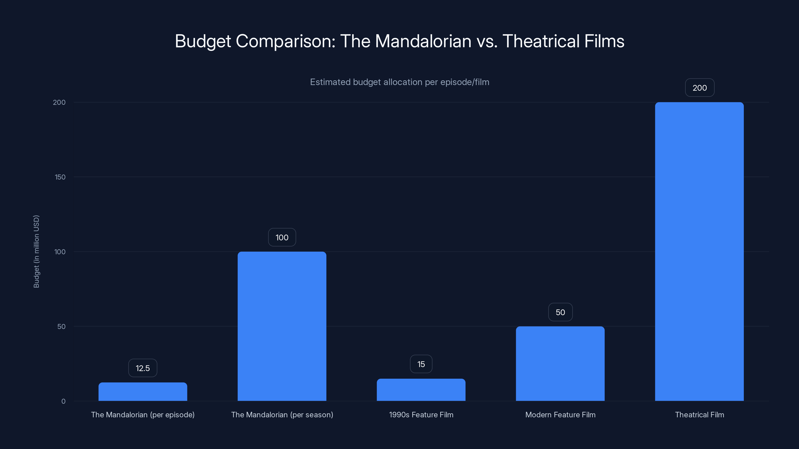 Budget Comparison: The Mandalorian vs. Theatrical Films