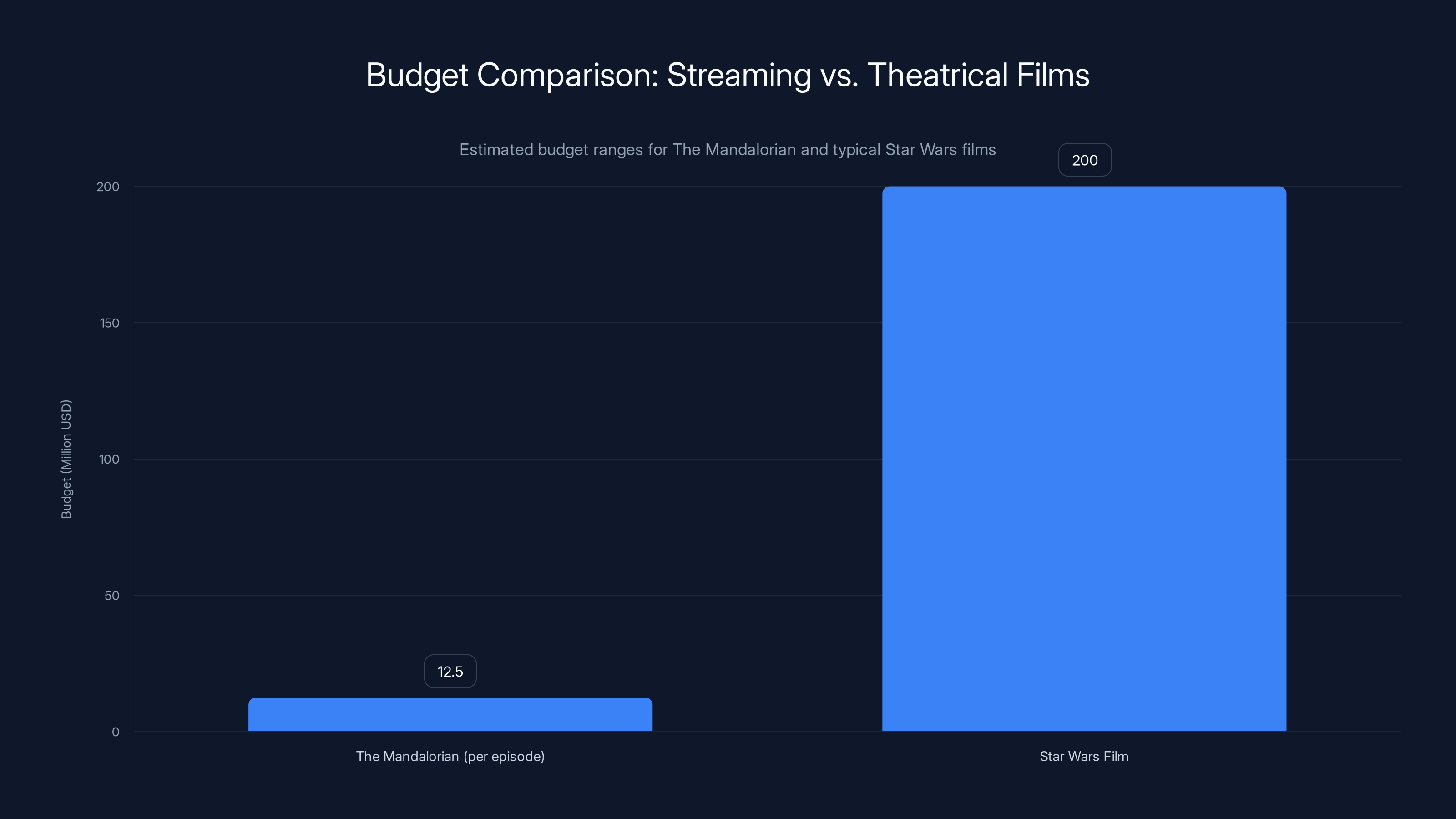 Budget Comparison: Streaming vs. Theatrical Films