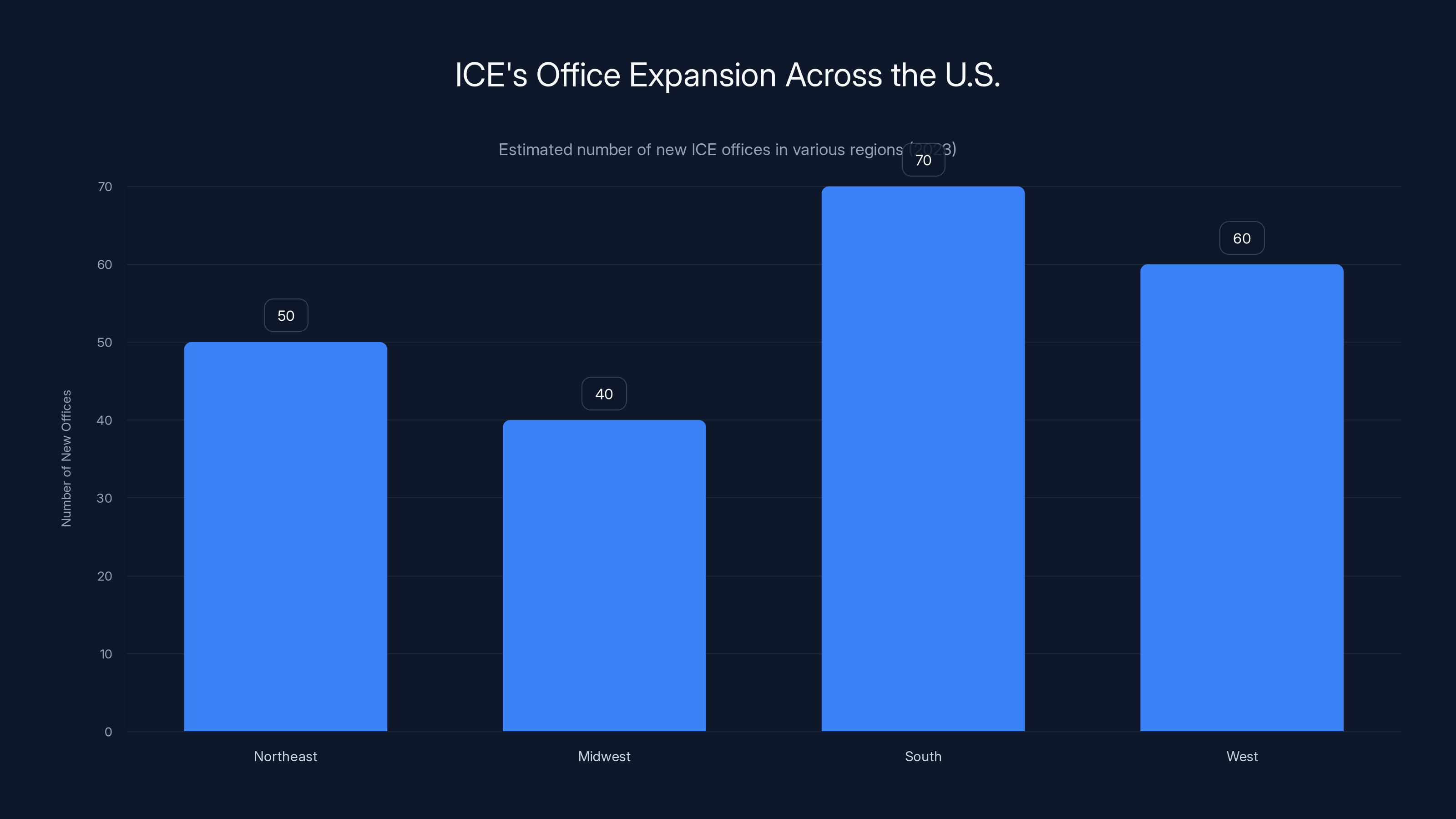ICE's Office Expansion Across the U.S.