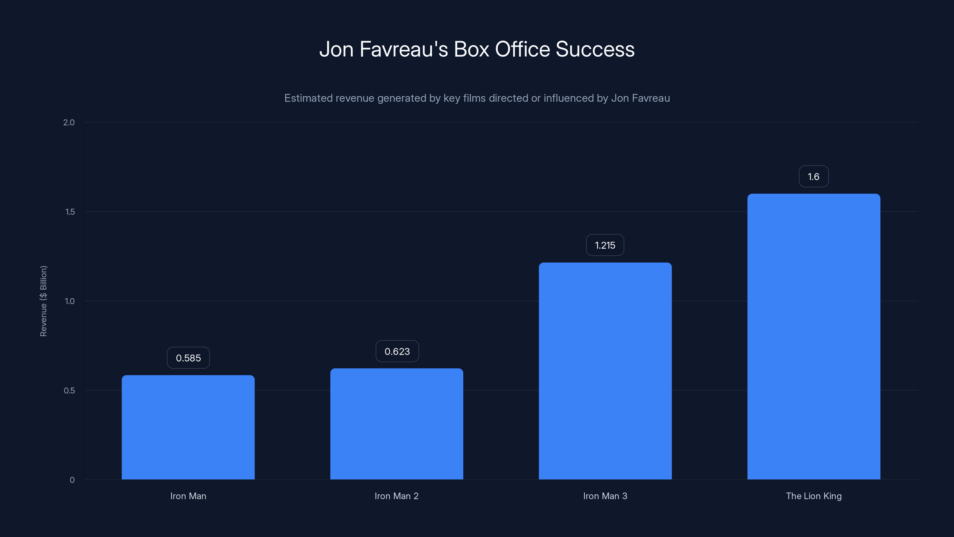 Jon Favreau's Box Office Success