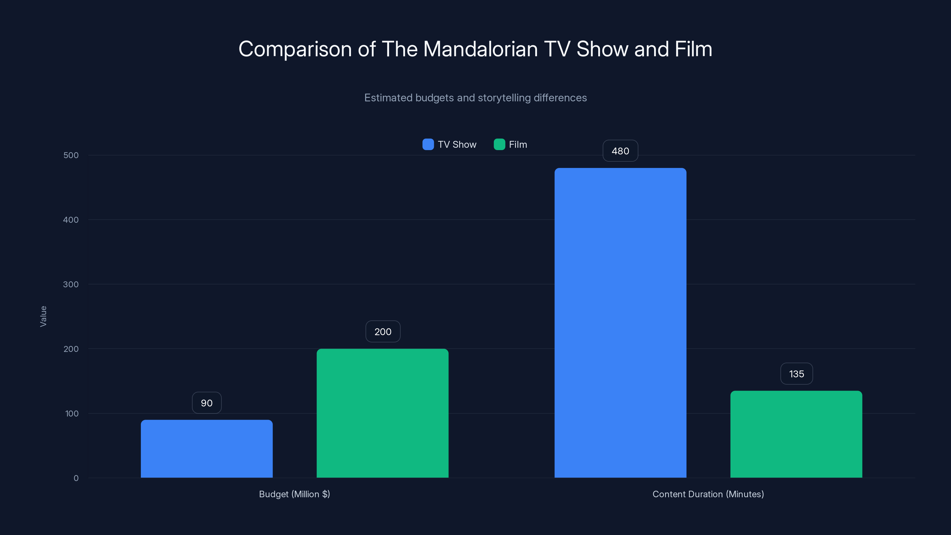Comparison of The Mandalorian TV Show and Film