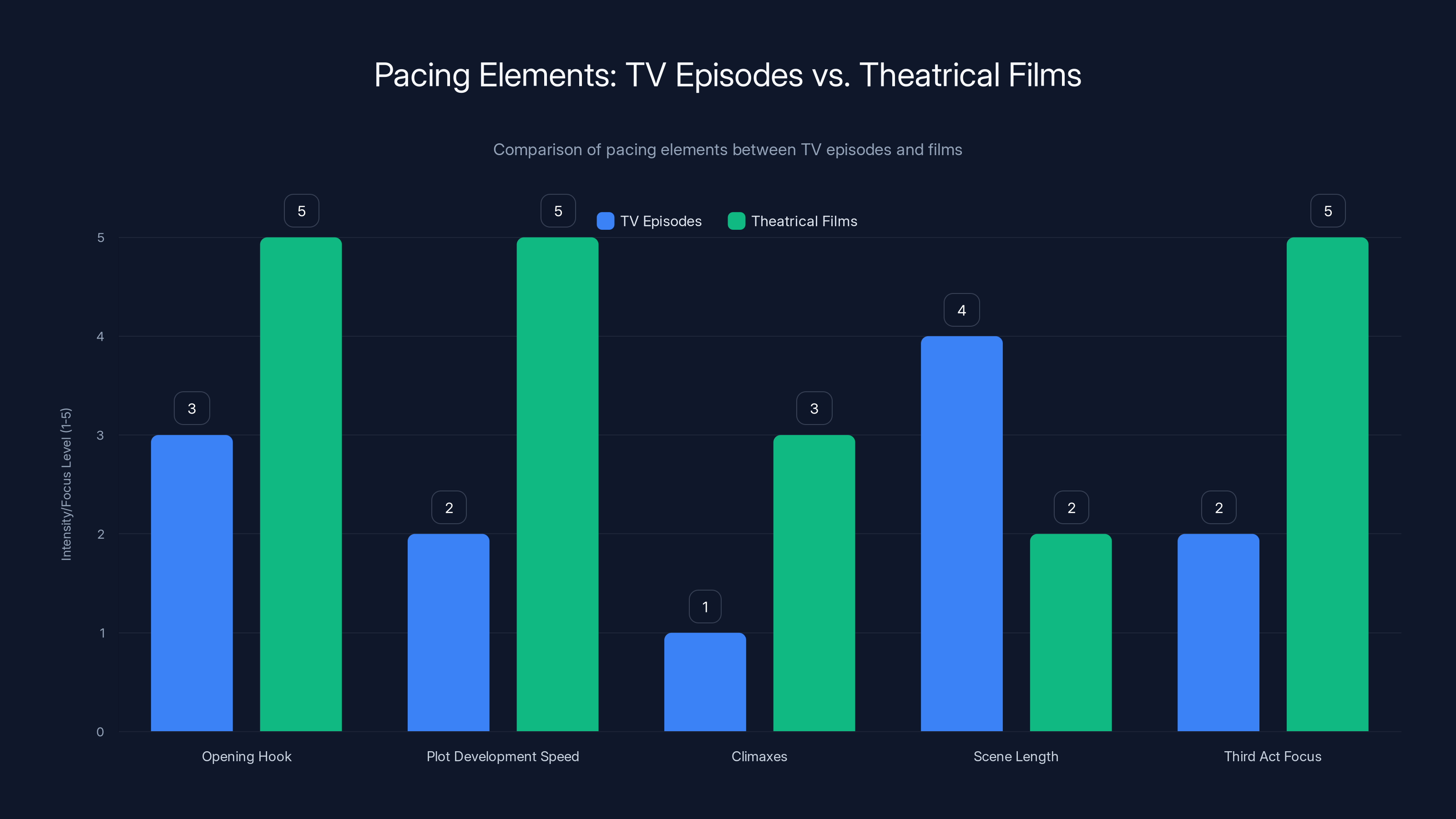 Pacing Elements: TV Episodes vs. Theatrical Films