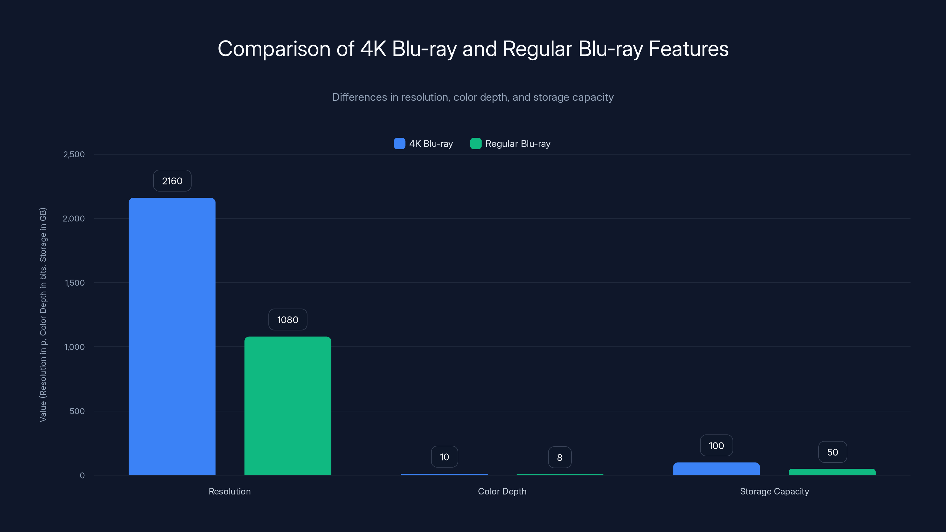 Comparison of 4K Blu-ray and Regular Blu-ray Features