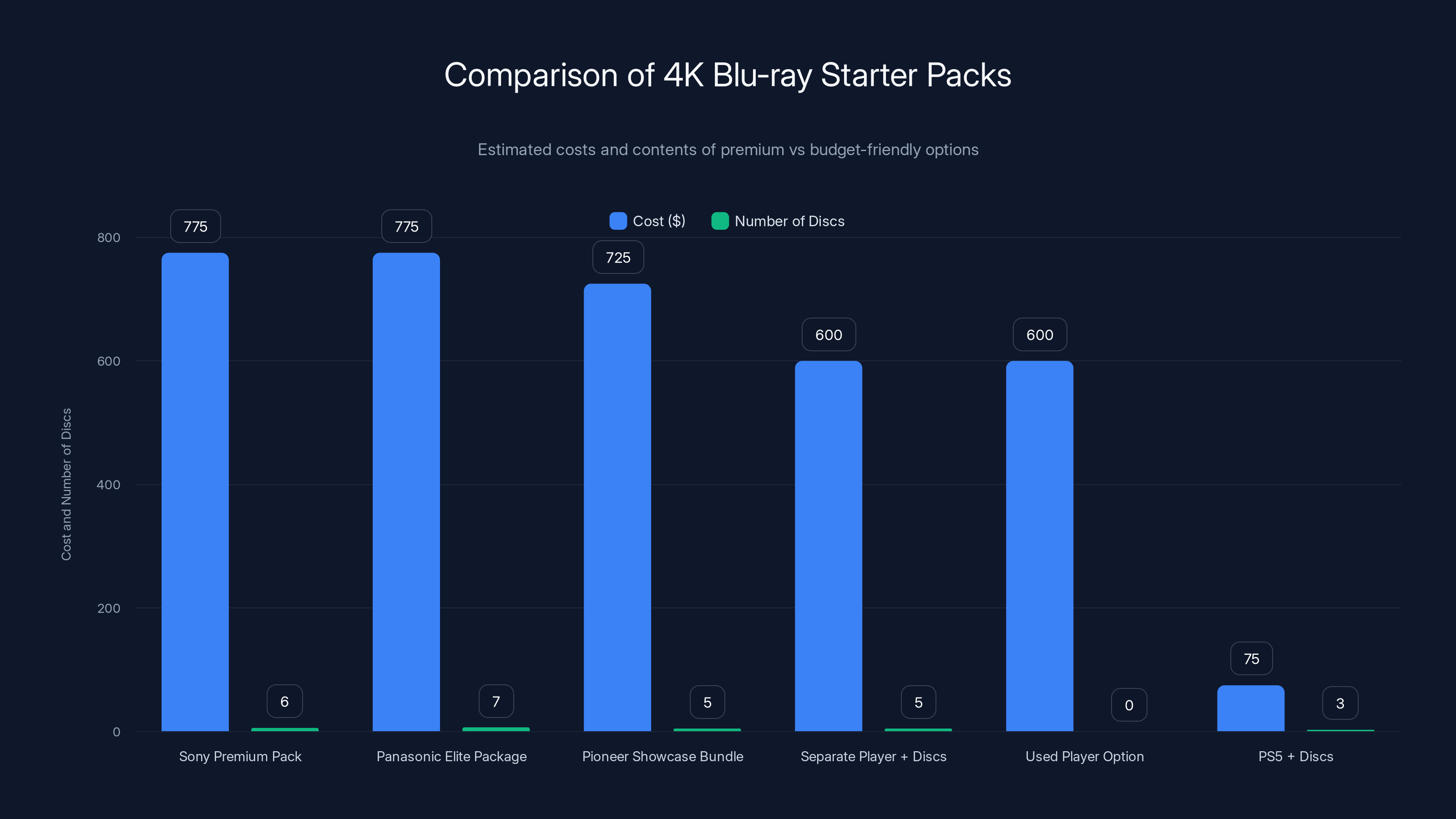Comparison of 4K Blu-ray Starter Packs