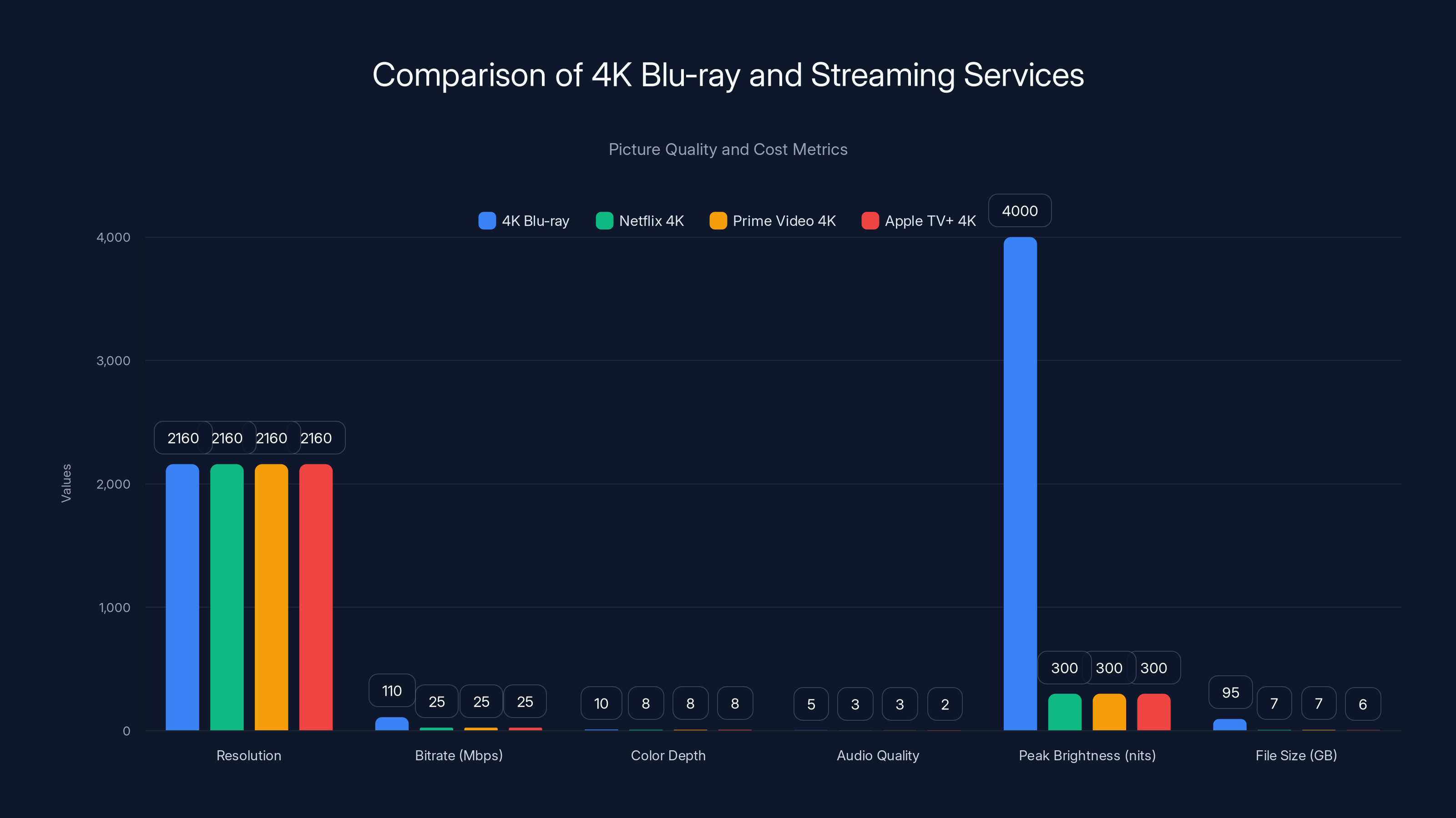 Comparison of 4K Blu-ray and Streaming Services