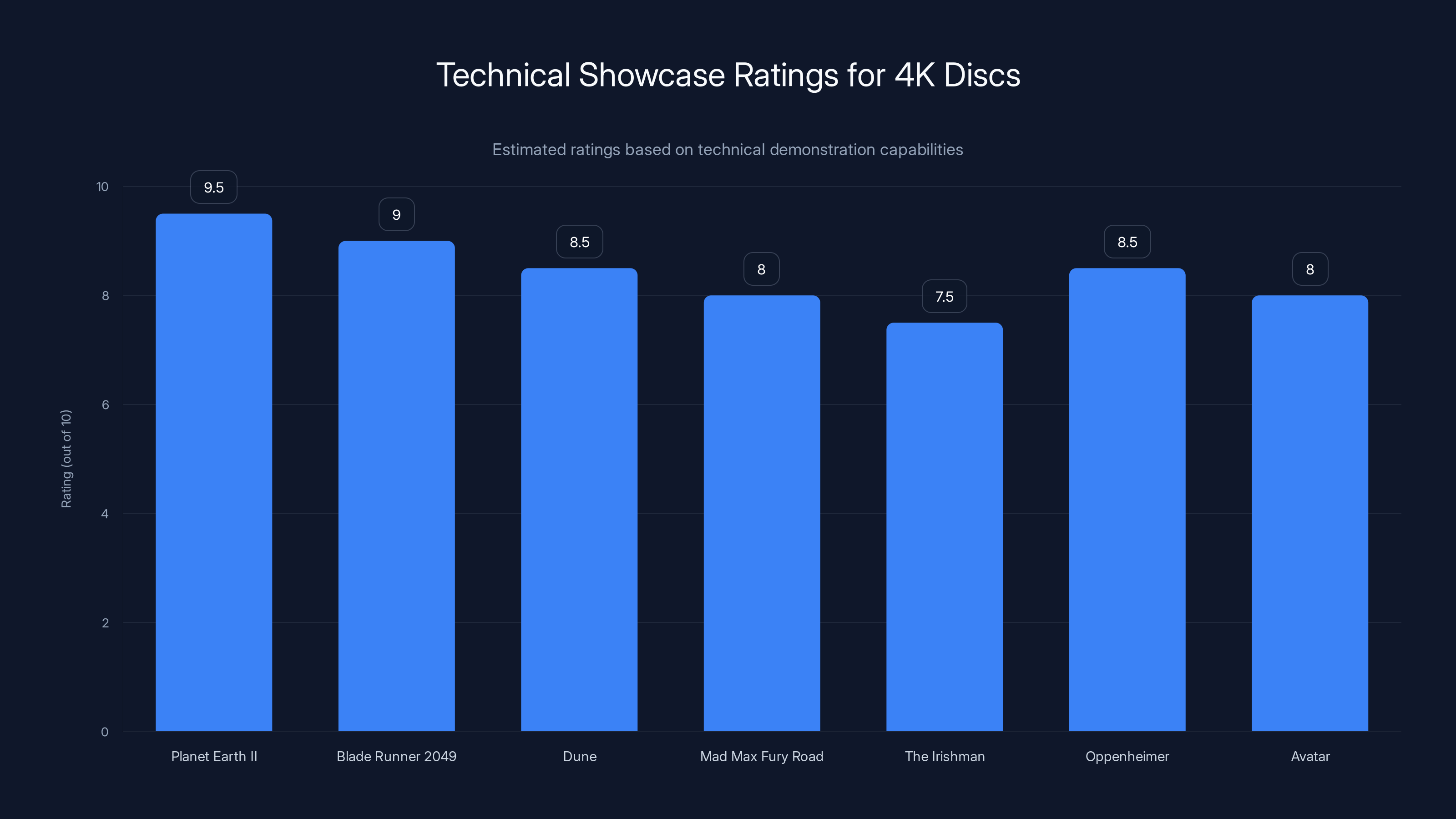 Technical Showcase Ratings for 4K Discs