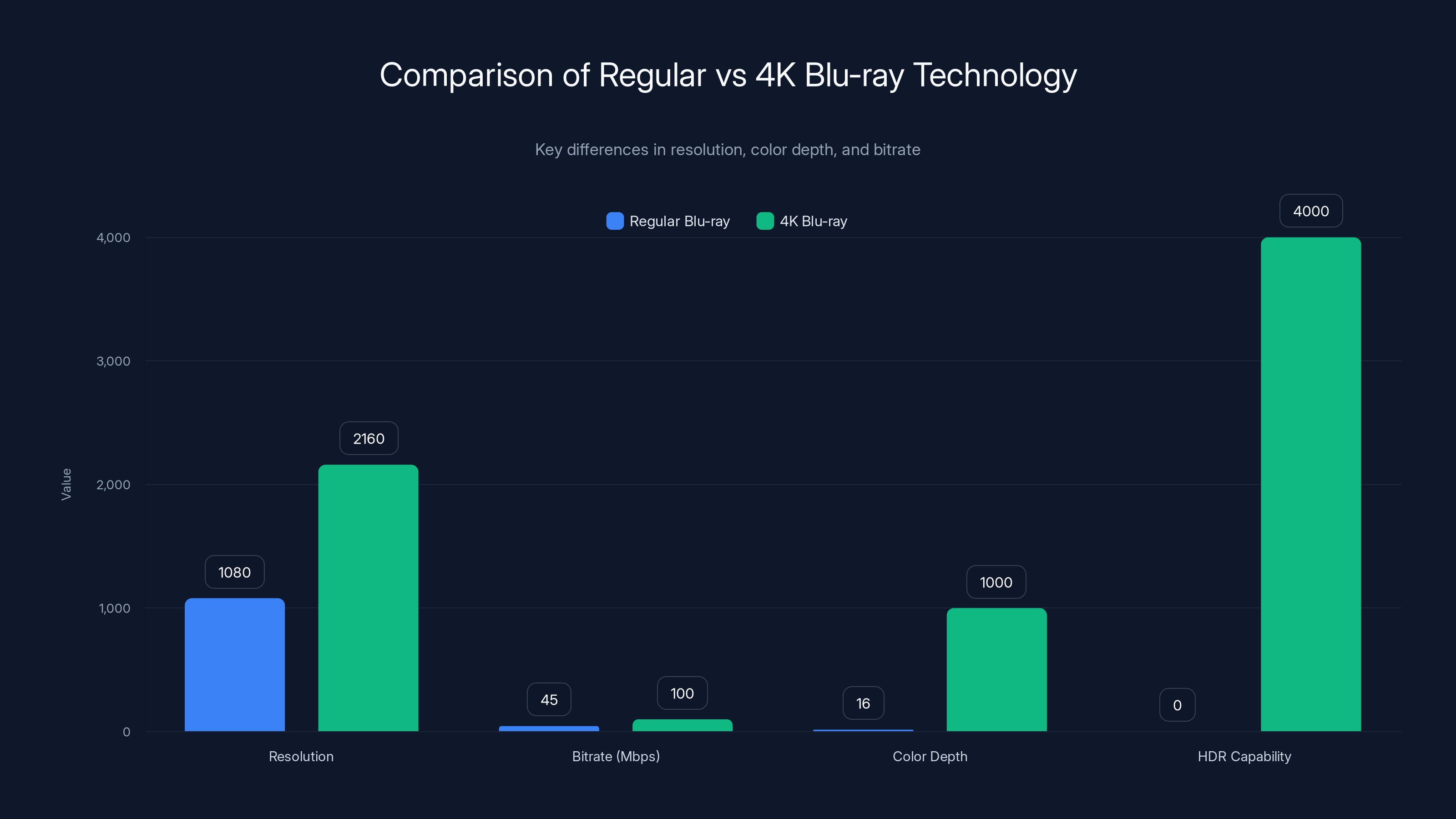 Comparison of Regular vs 4K Blu-ray Technology