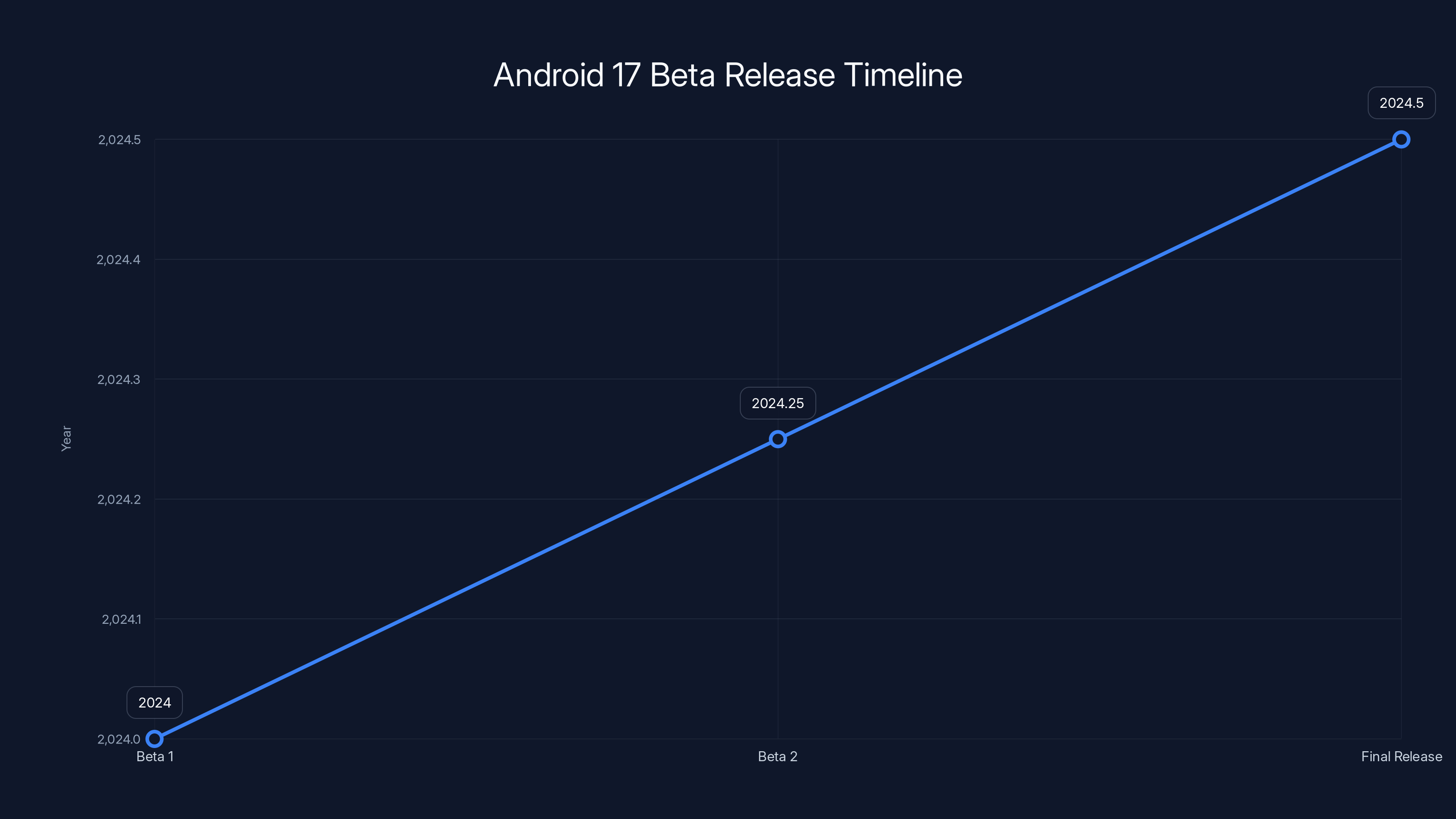 Android 17 Beta Release Timeline