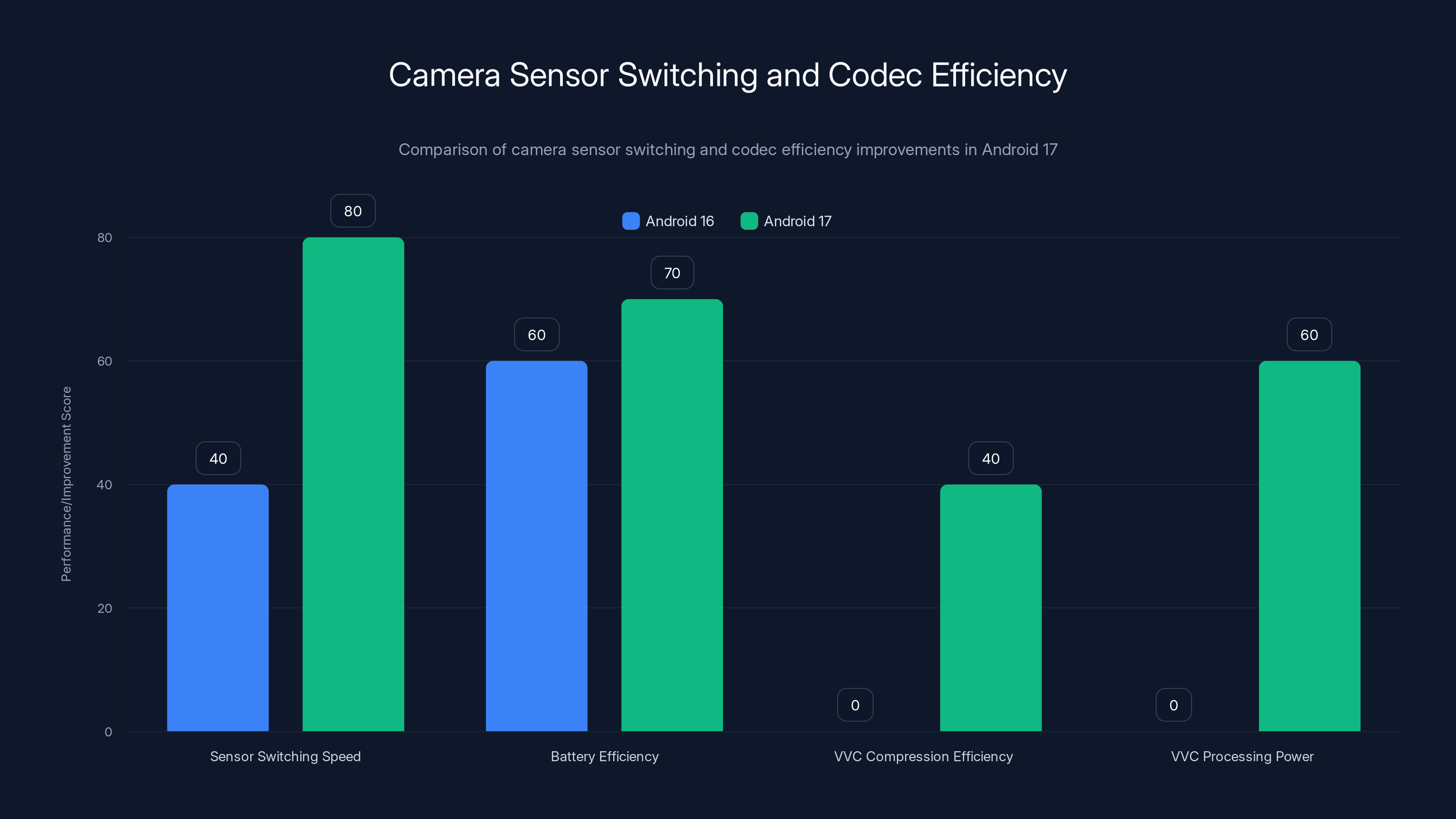 Camera Sensor Switching and Codec Efficiency
