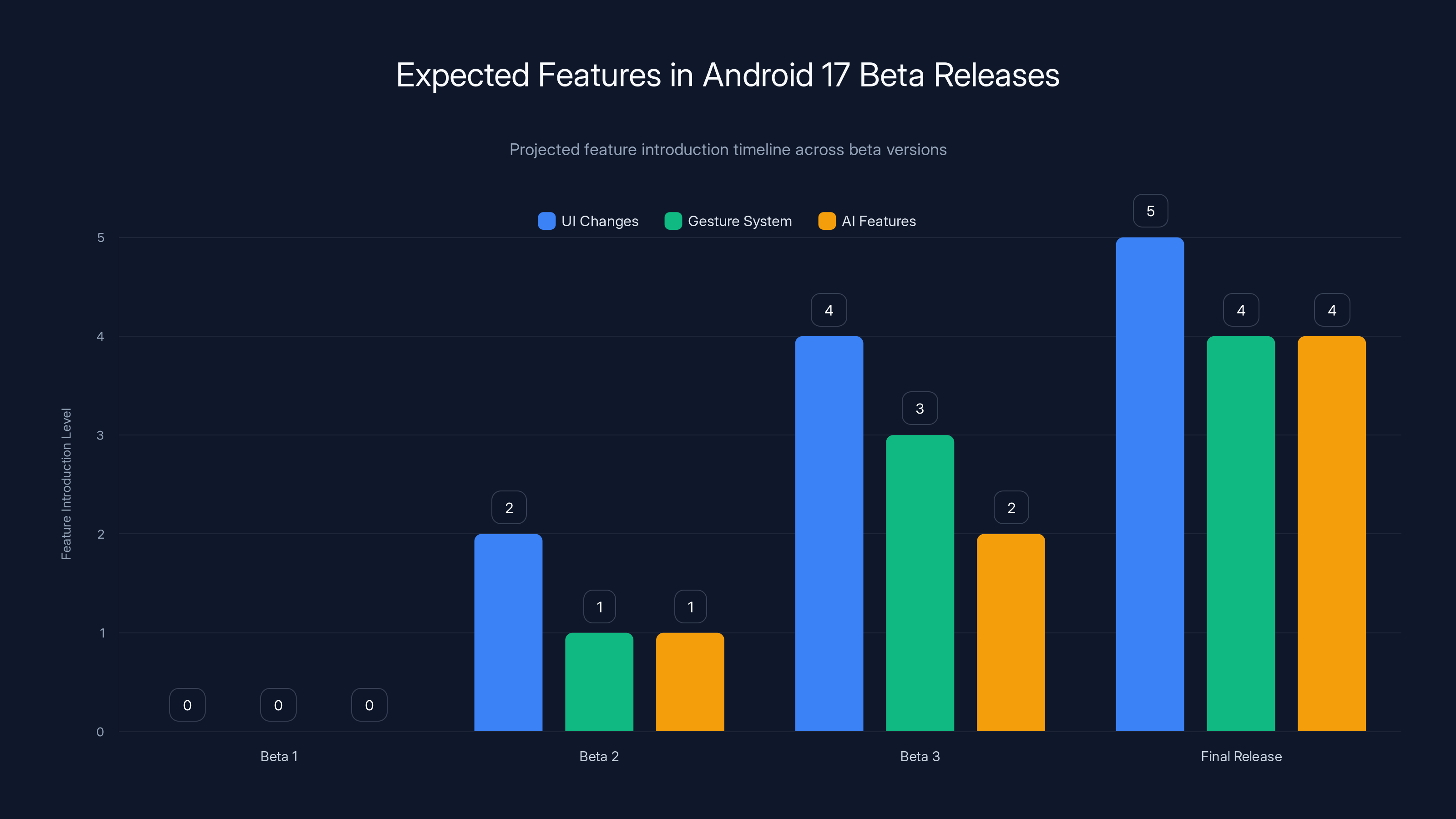 Expected Features in Android 17 Beta Releases