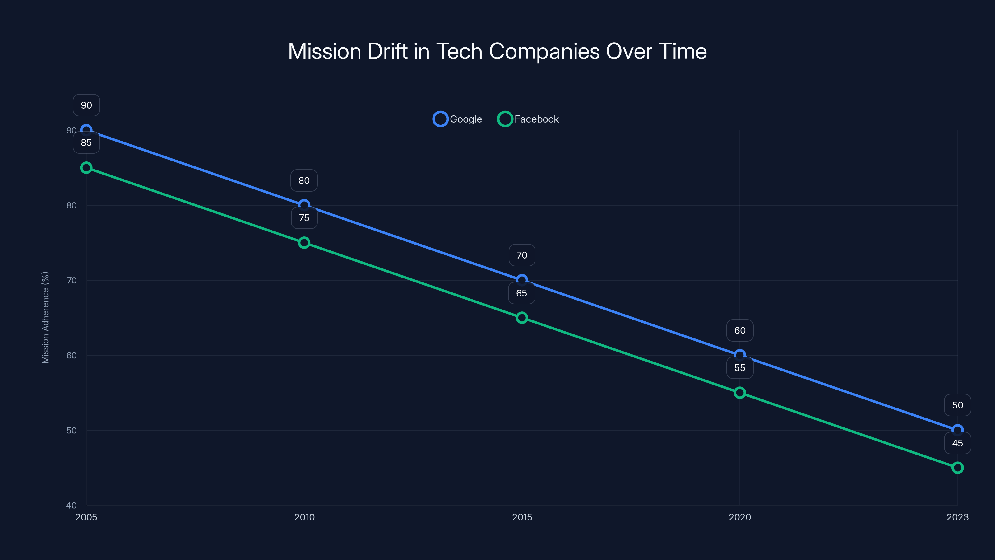 Mission Drift in Tech Companies Over Time