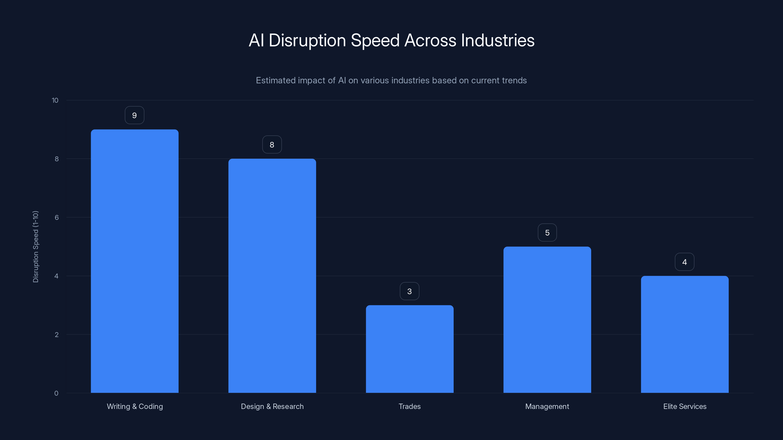 AI Disruption Speed Across Industries
