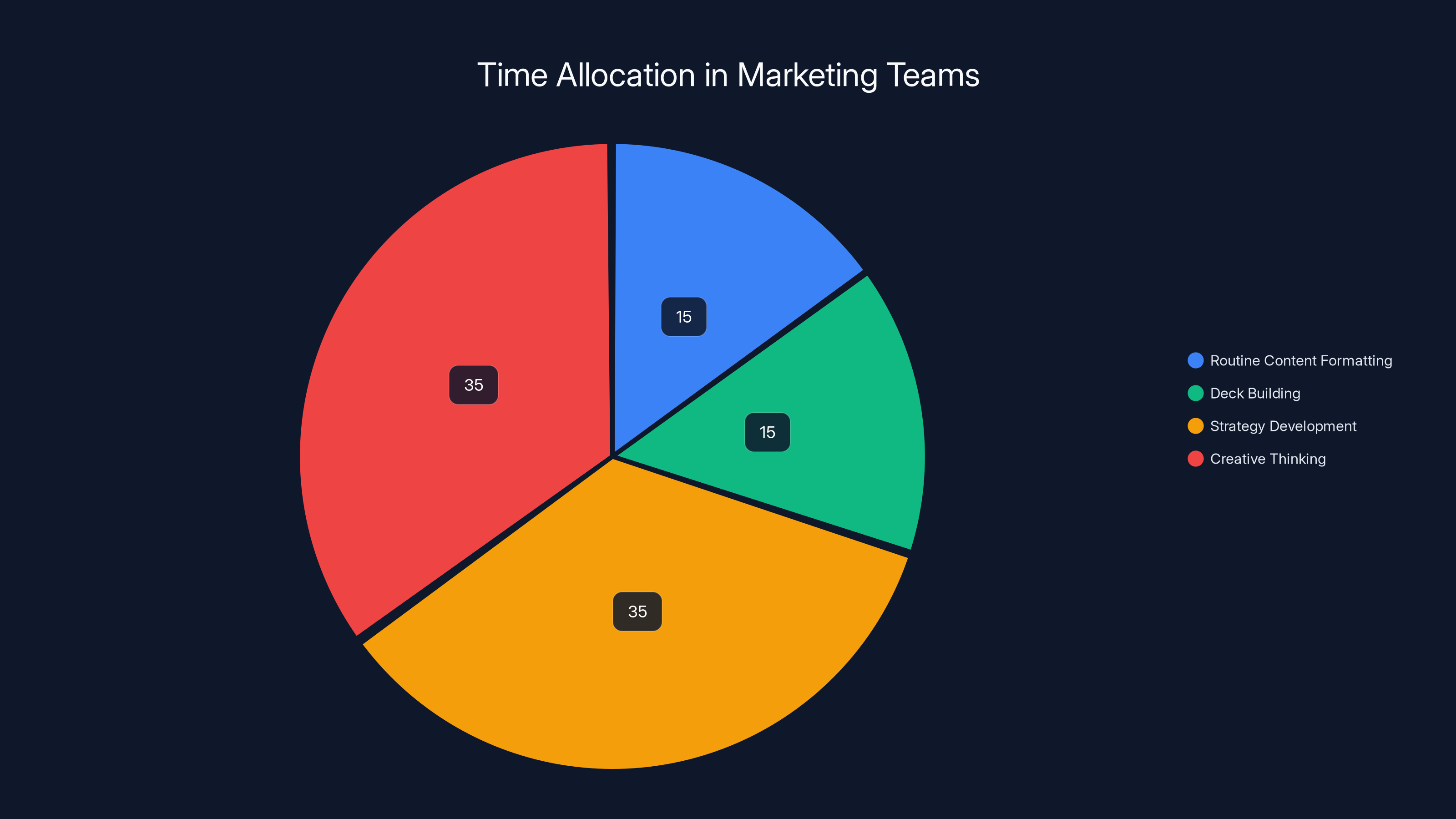 Time Allocation in Marketing Teams