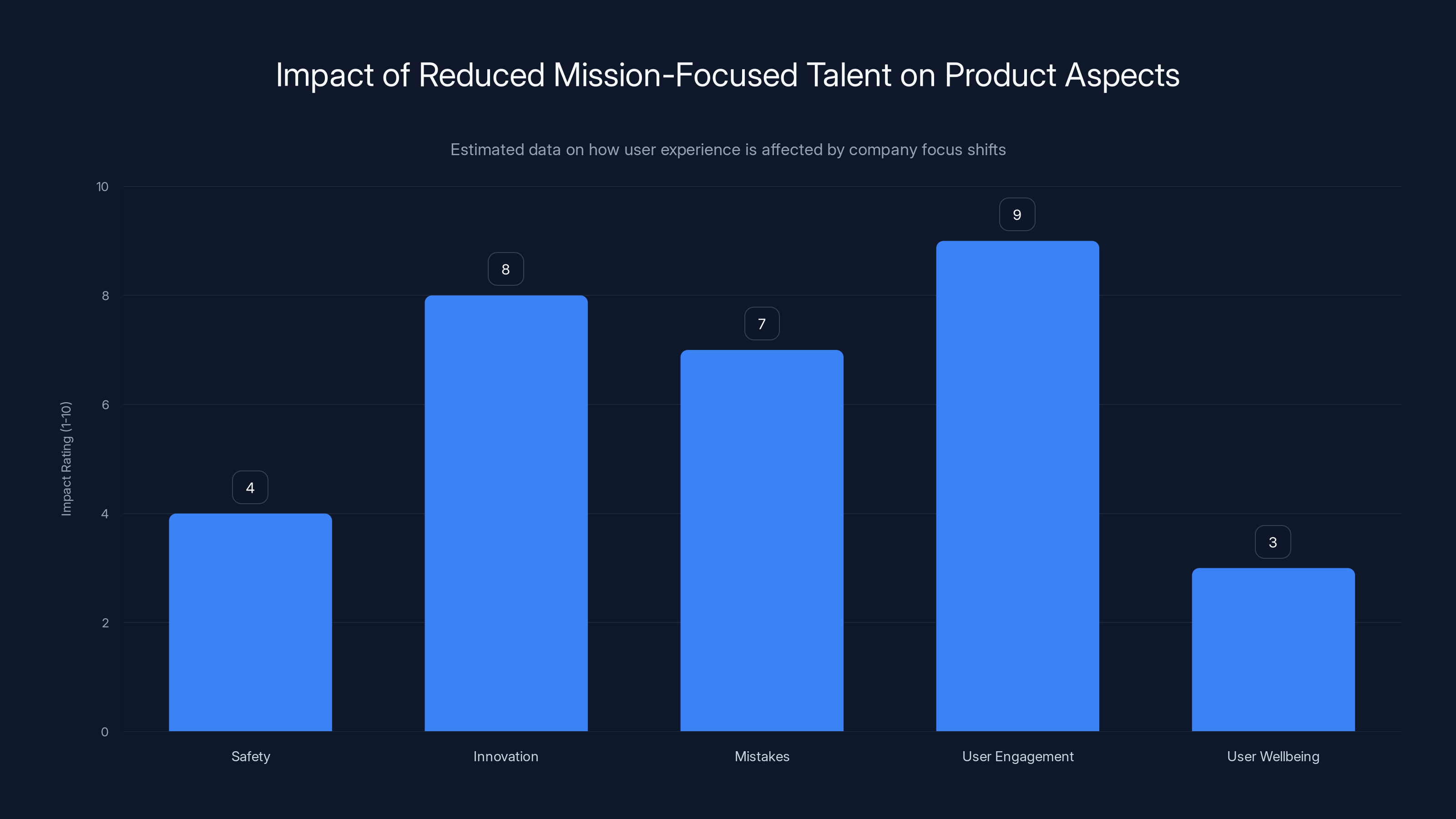 Impact of Reduced Mission-Focused Talent on Product Aspects