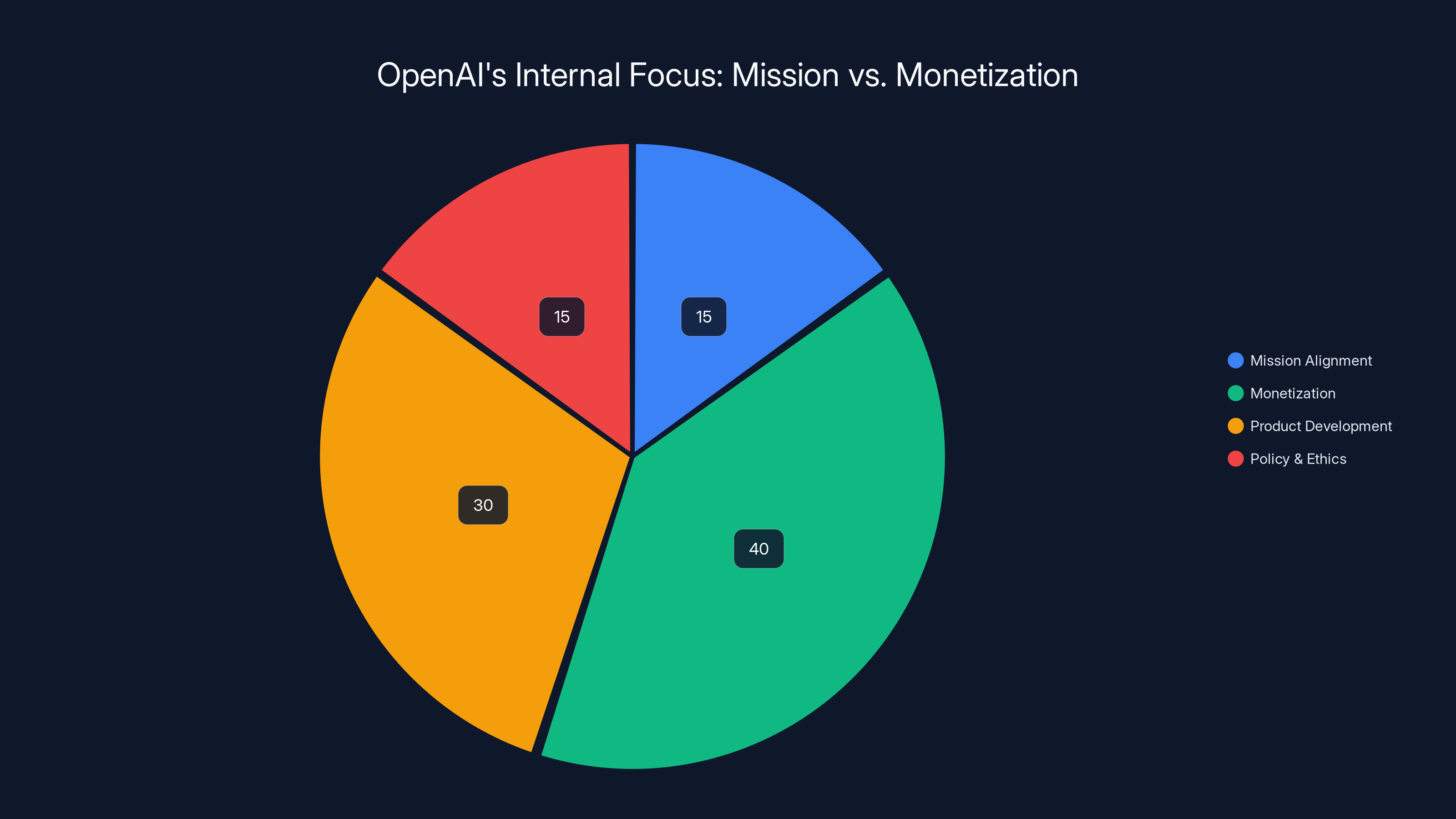 OpenAI's Internal Focus: Mission vs. Monetization