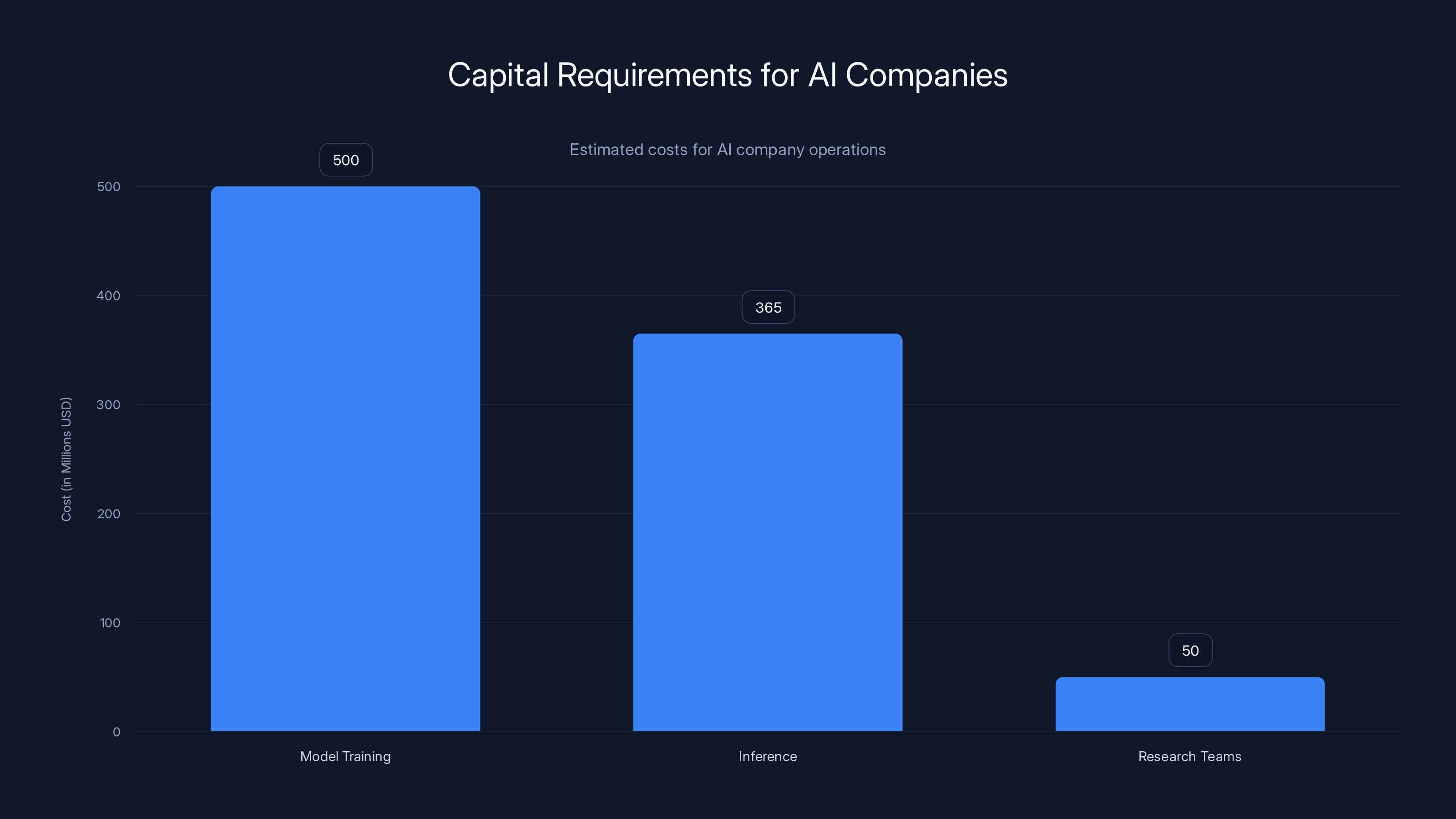 Capital Requirements for AI Companies