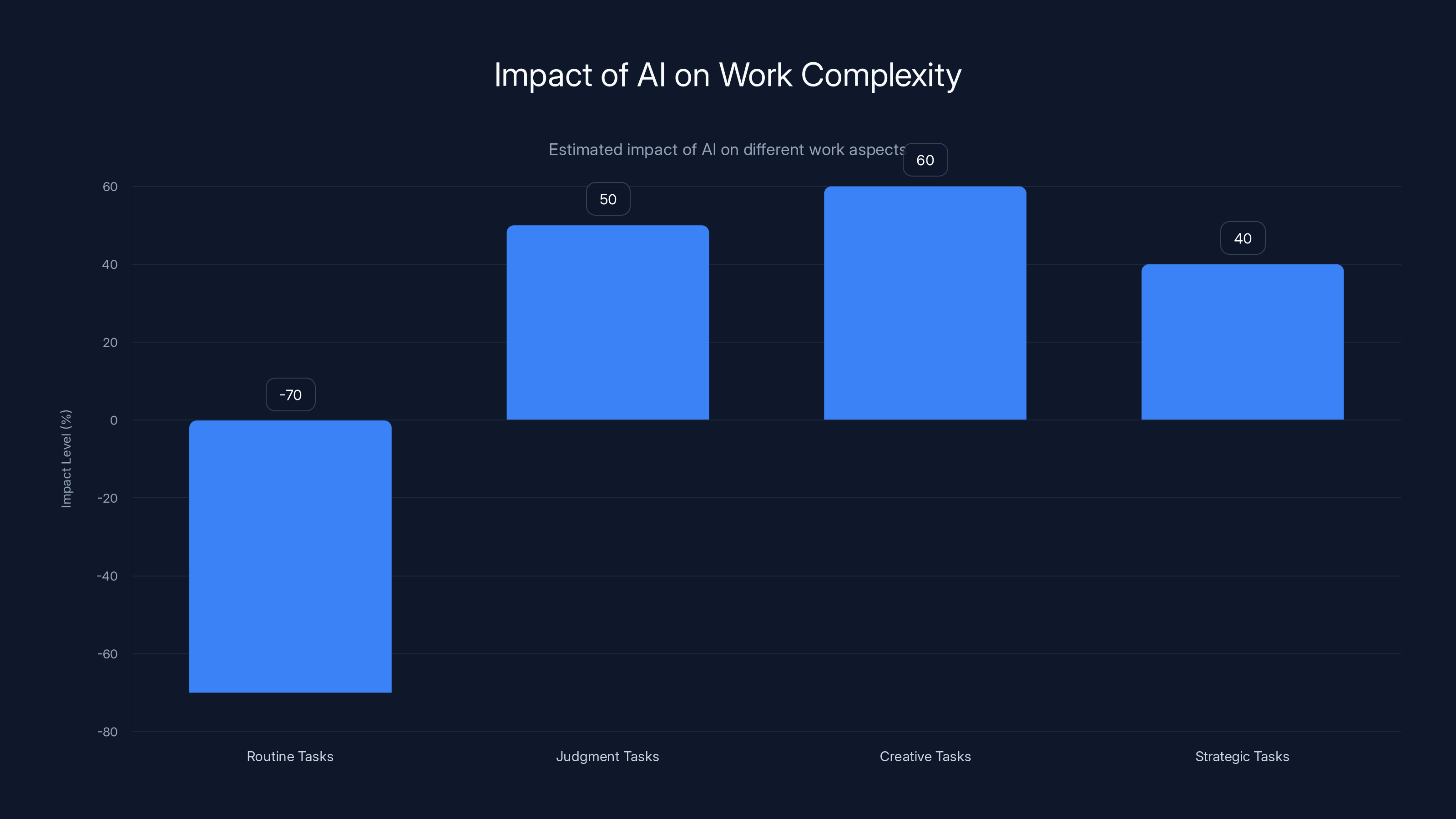 Impact of AI on Work Complexity