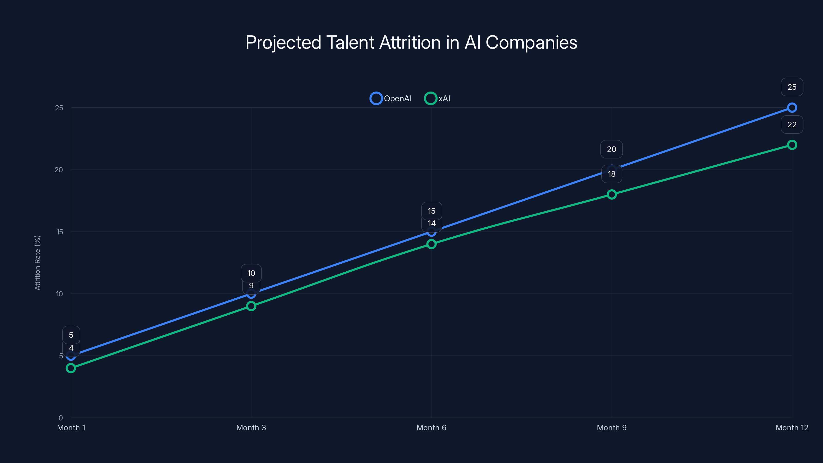 Projected Talent Attrition in AI Companies