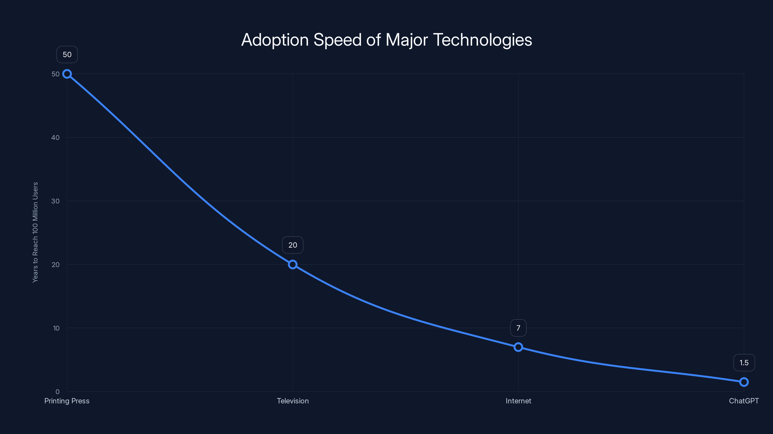 Adoption Speed of Major Technologies