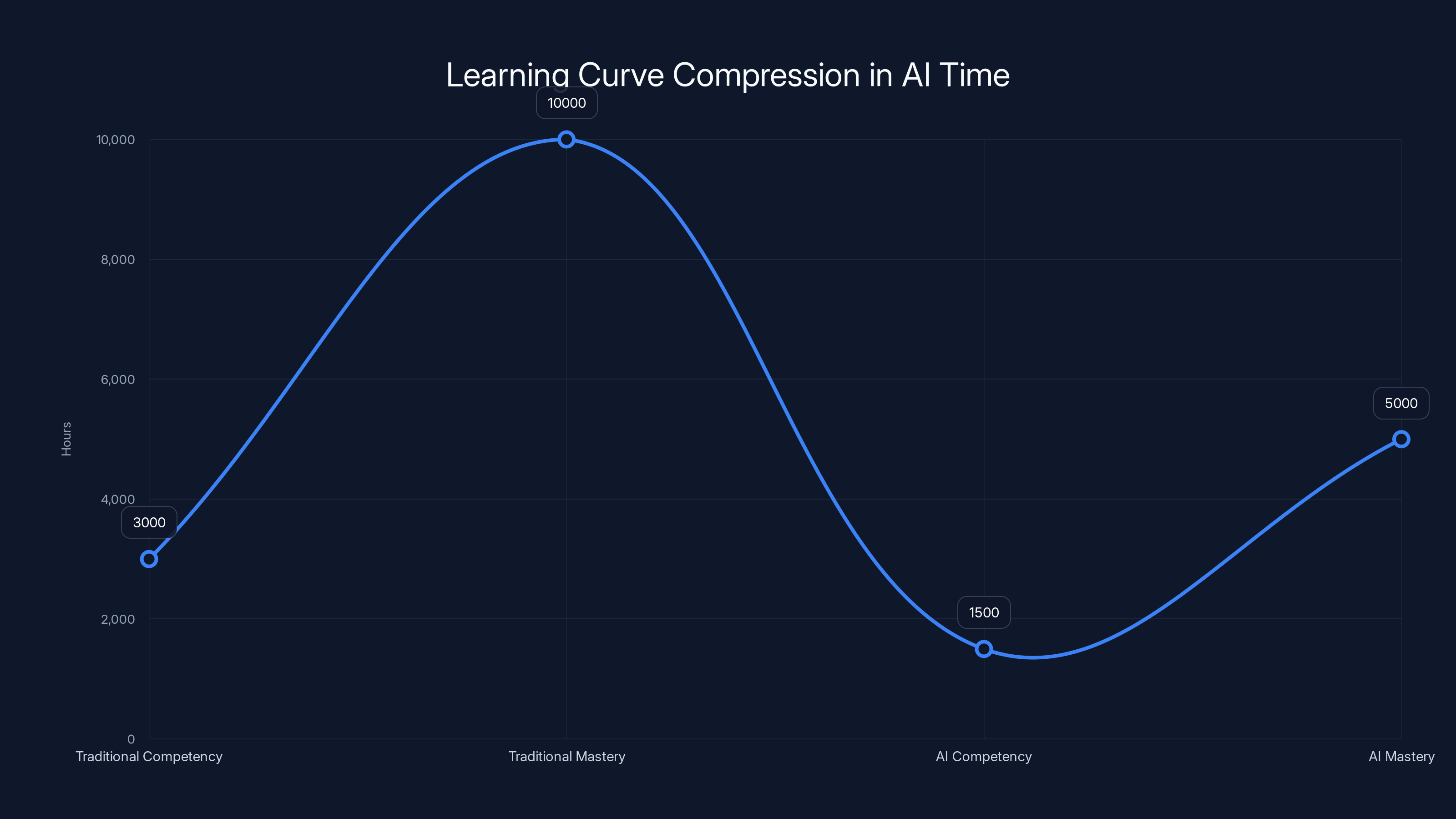 Learning Curve Compression in AI Time
