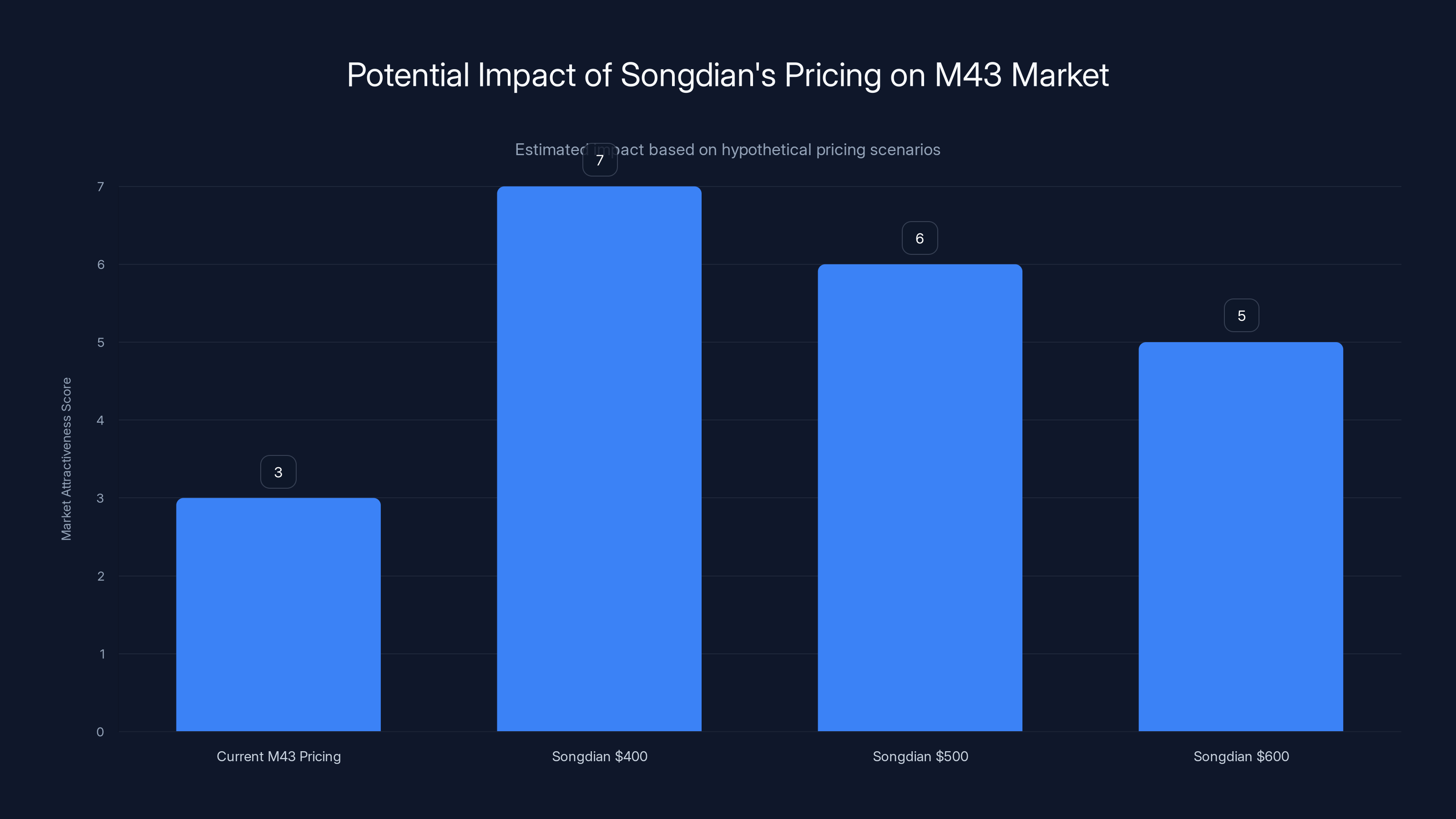 Potential Impact of Songdian's Pricing on M43 Market