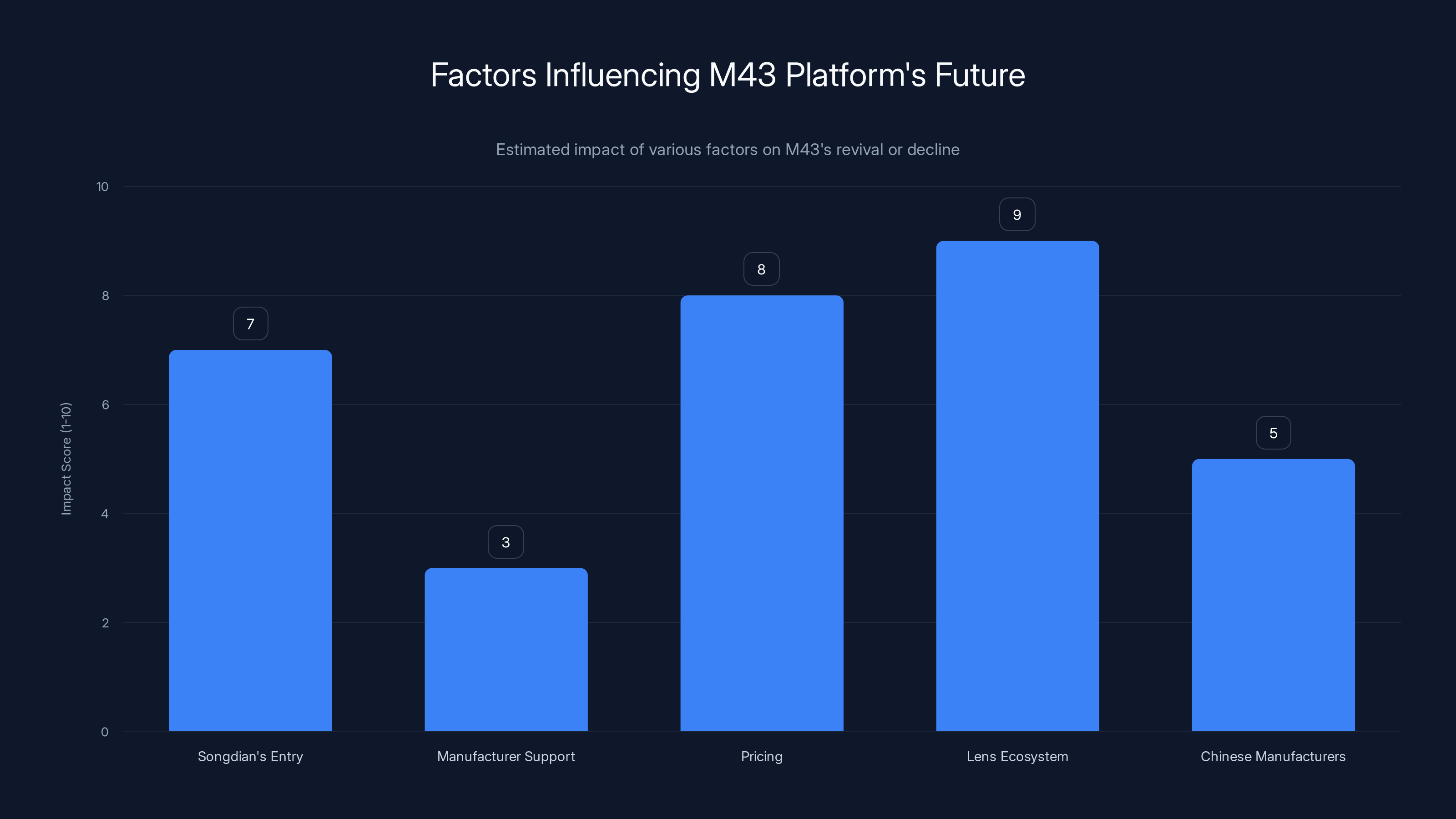 Factors Influencing M43 Platform's Future