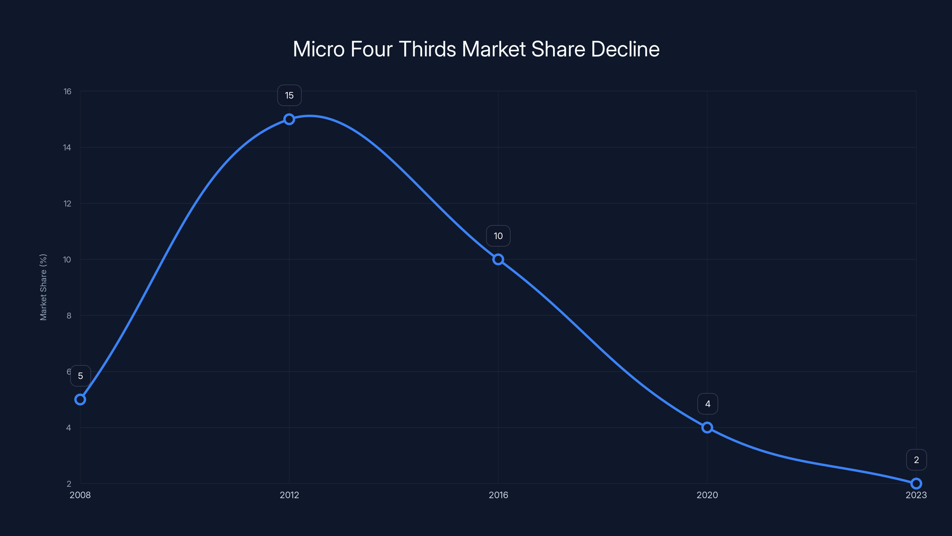 Micro Four Thirds Market Share Decline