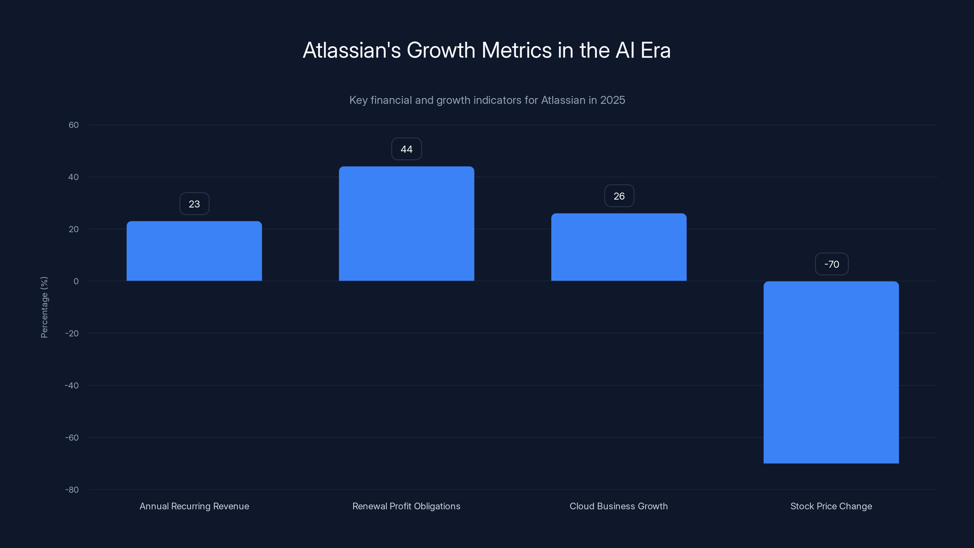 Atlassian's Growth Metrics in the AI Era