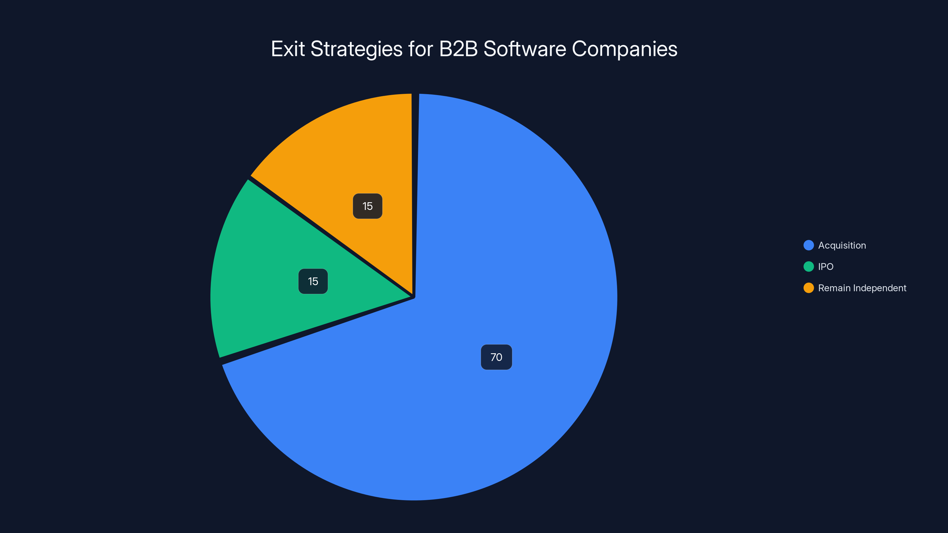 Exit Strategies for B2B Software Companies