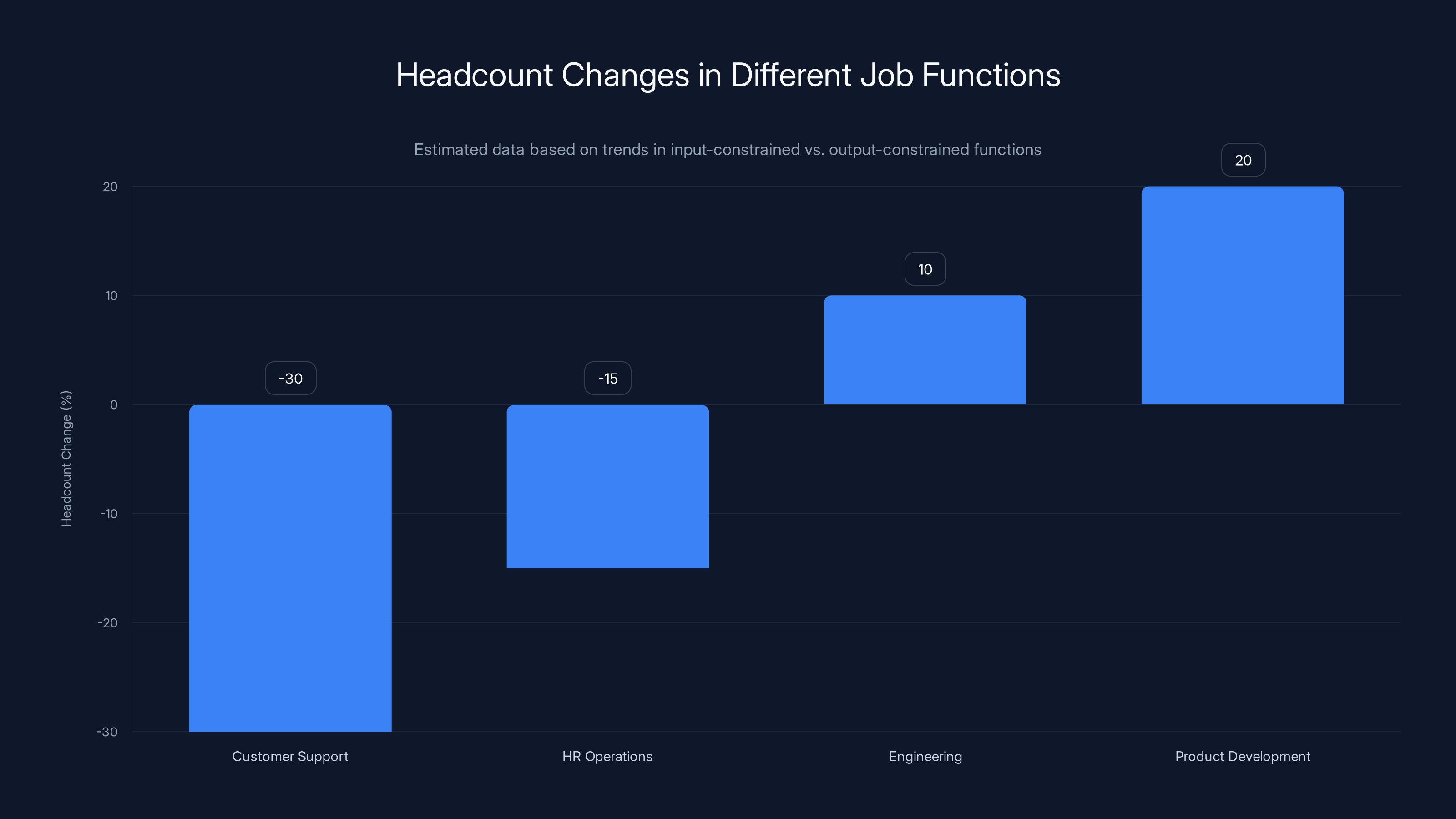Headcount Changes in Different Job Functions