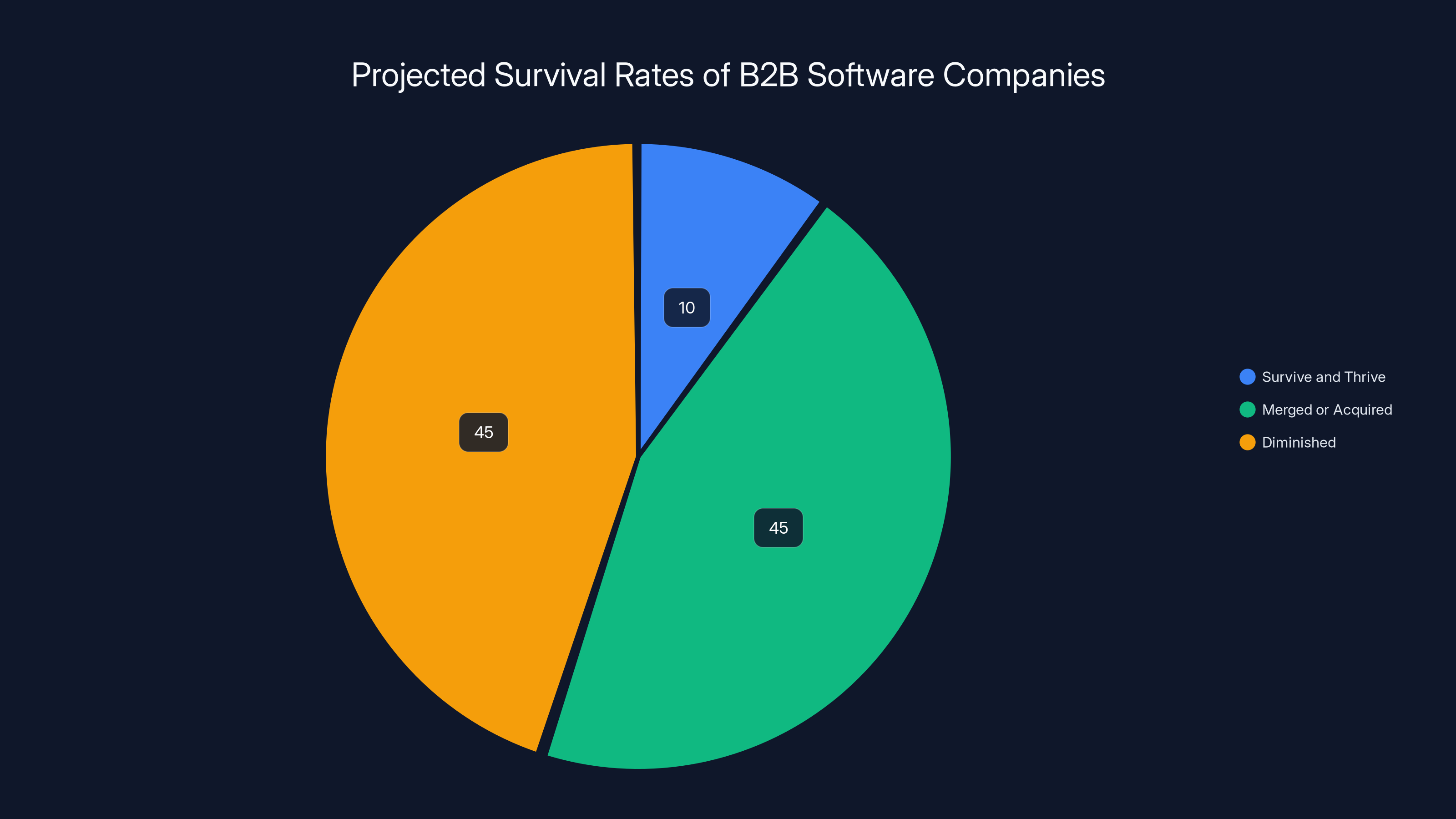 Projected Survival Rates of B2B Software Companies