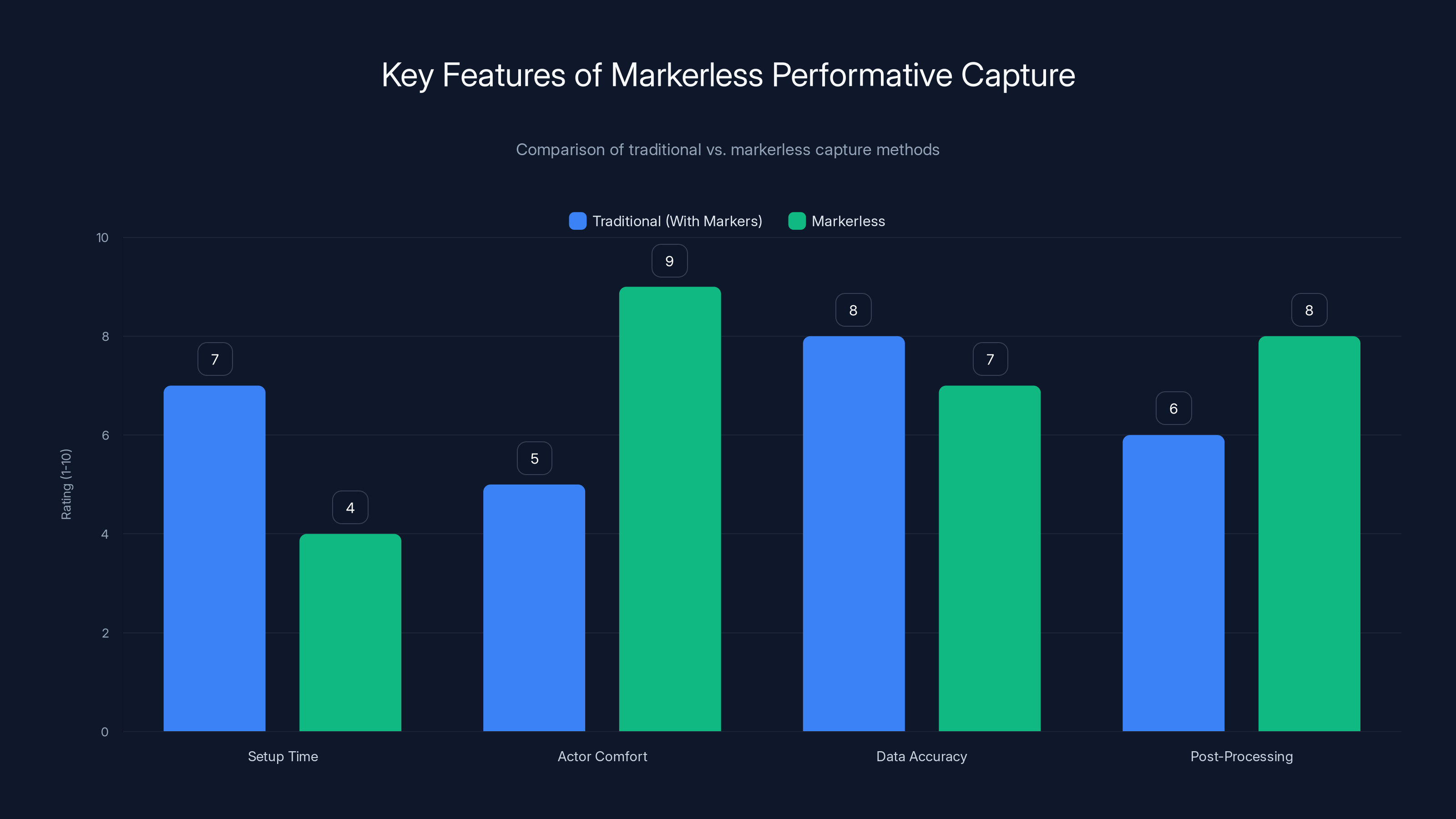 Key Features of Markerless Performative Capture
