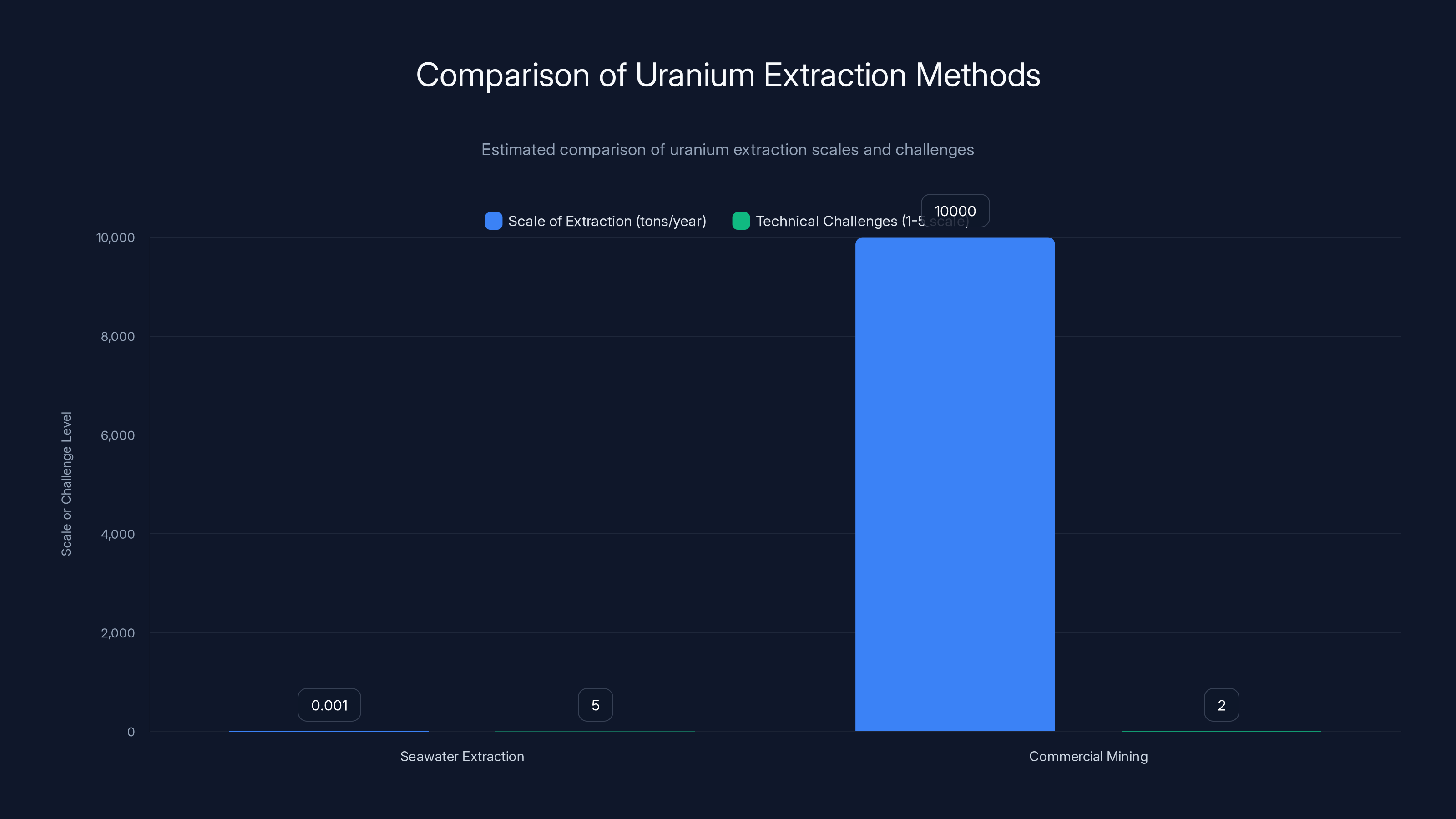Comparison of Uranium Extraction Methods