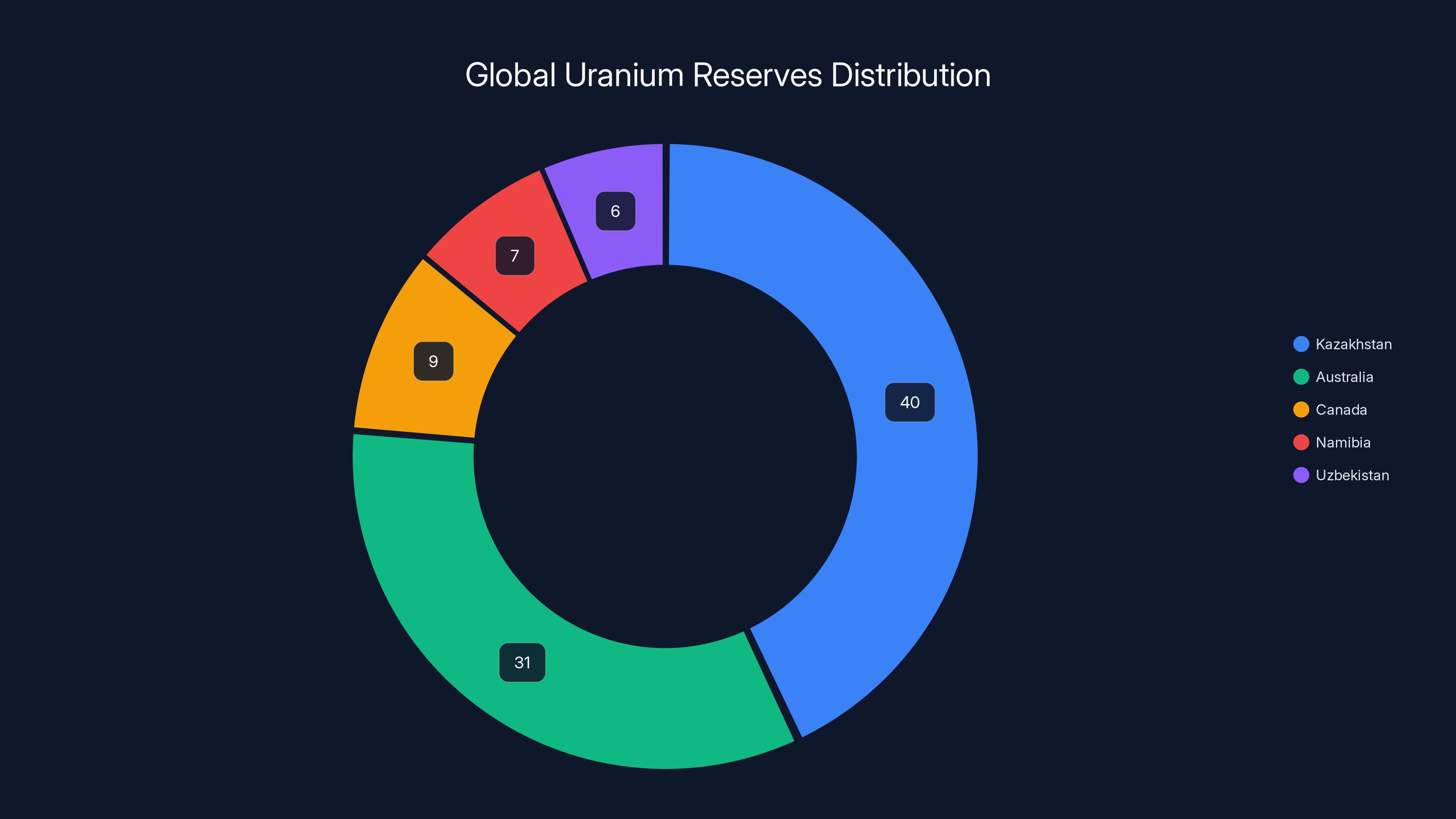 Global Uranium Reserves Distribution