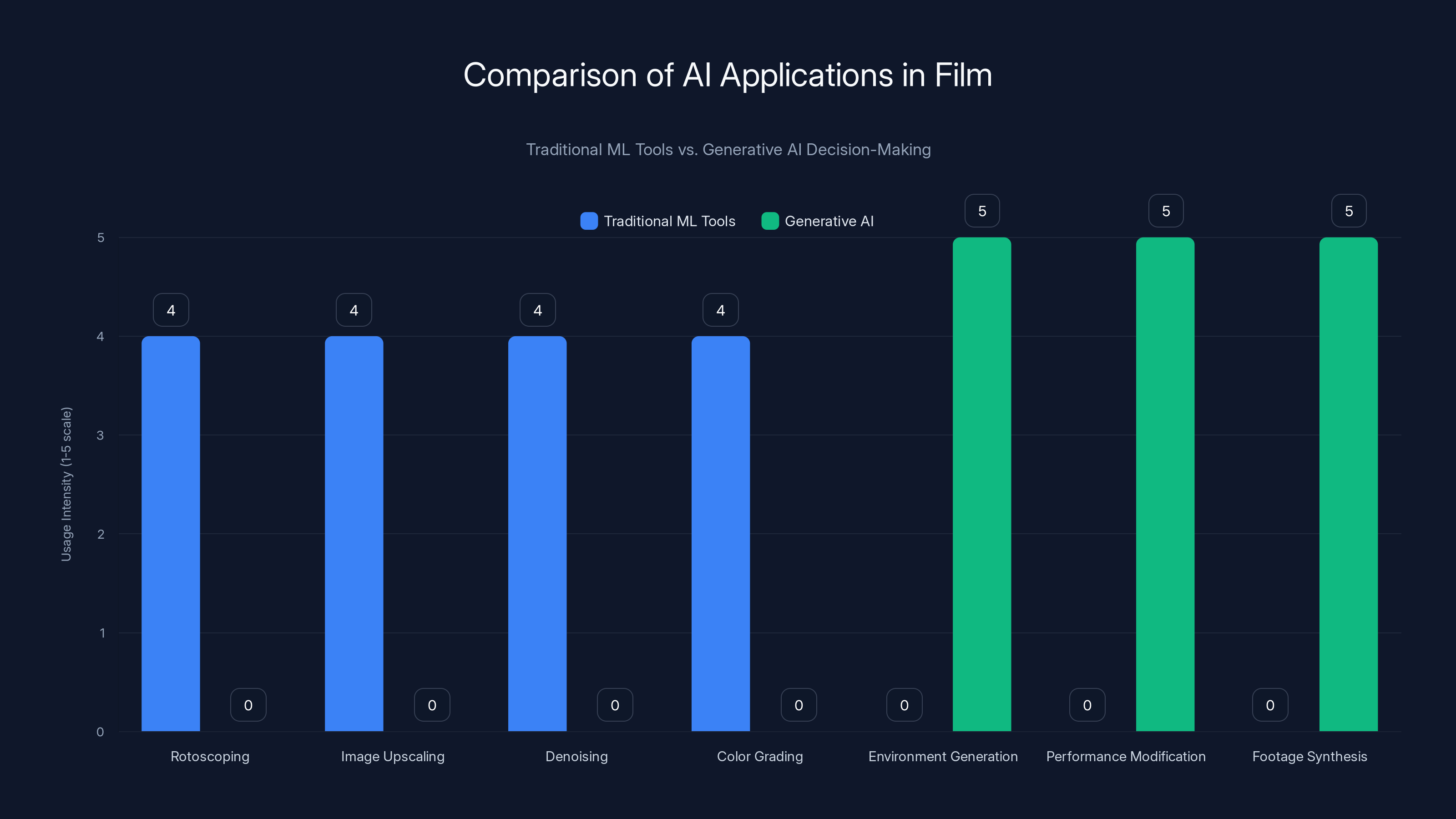 Comparison of AI Applications in Film