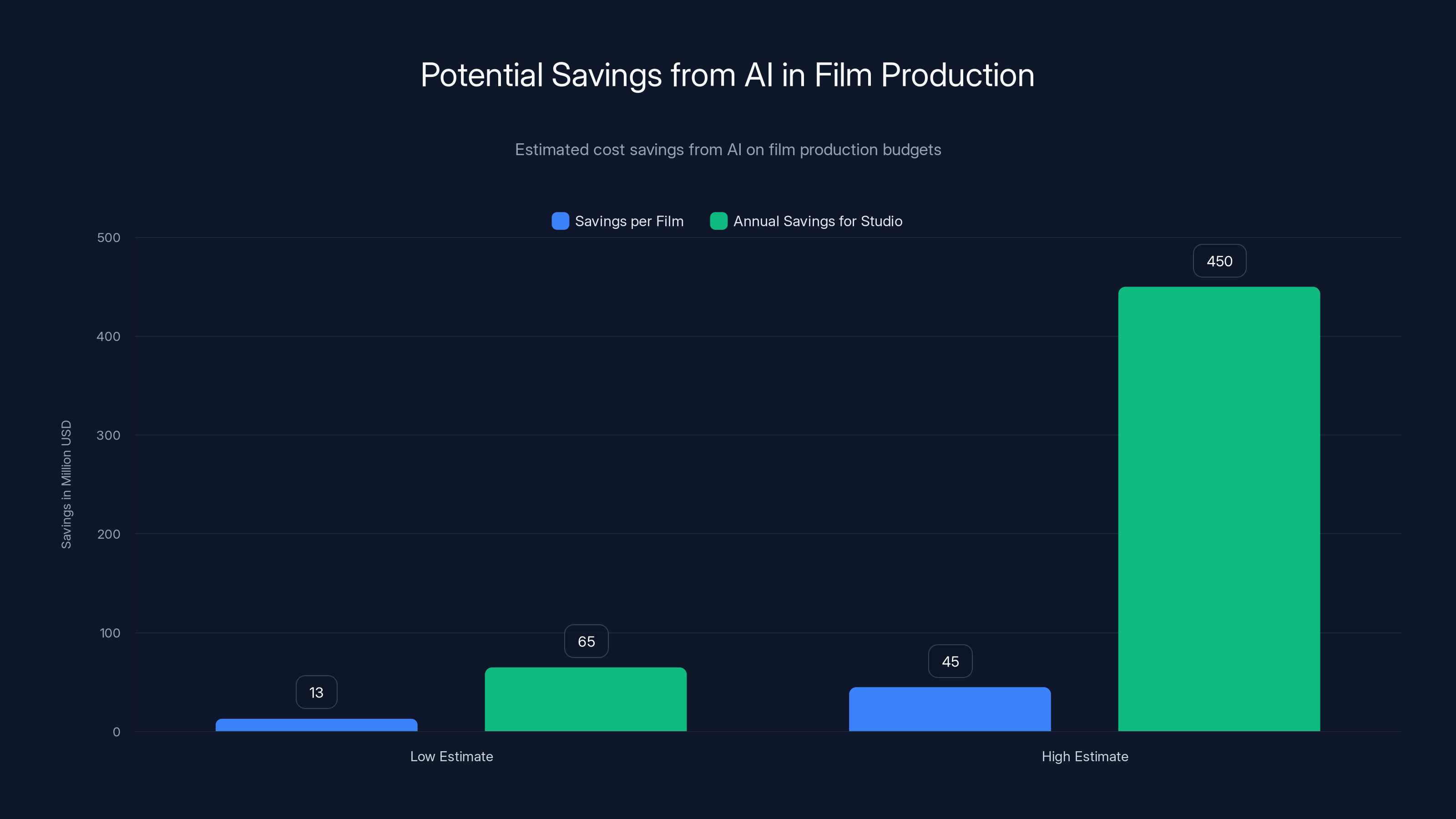 Potential Savings from AI in Film Production