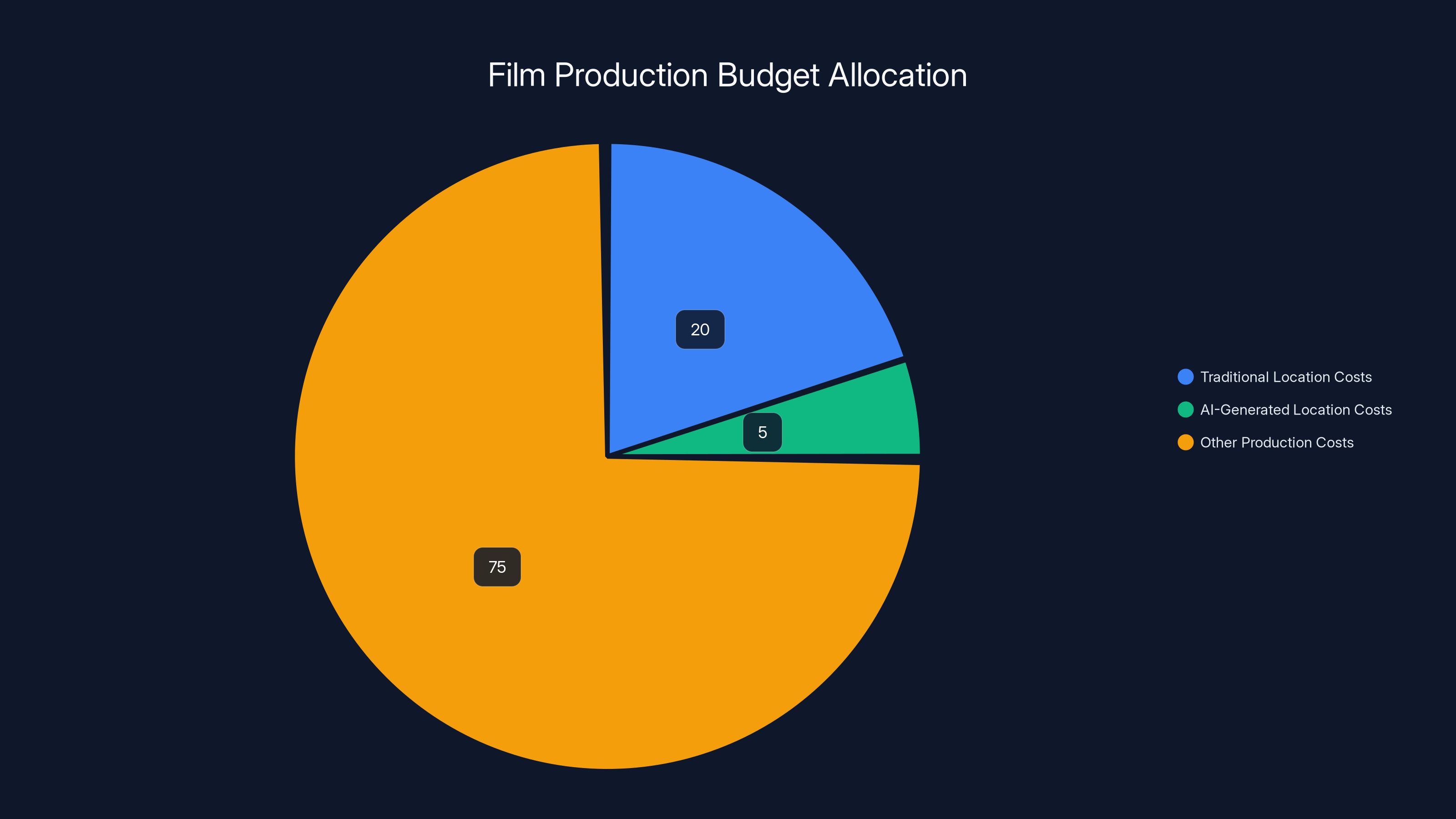 Film Production Budget Allocation