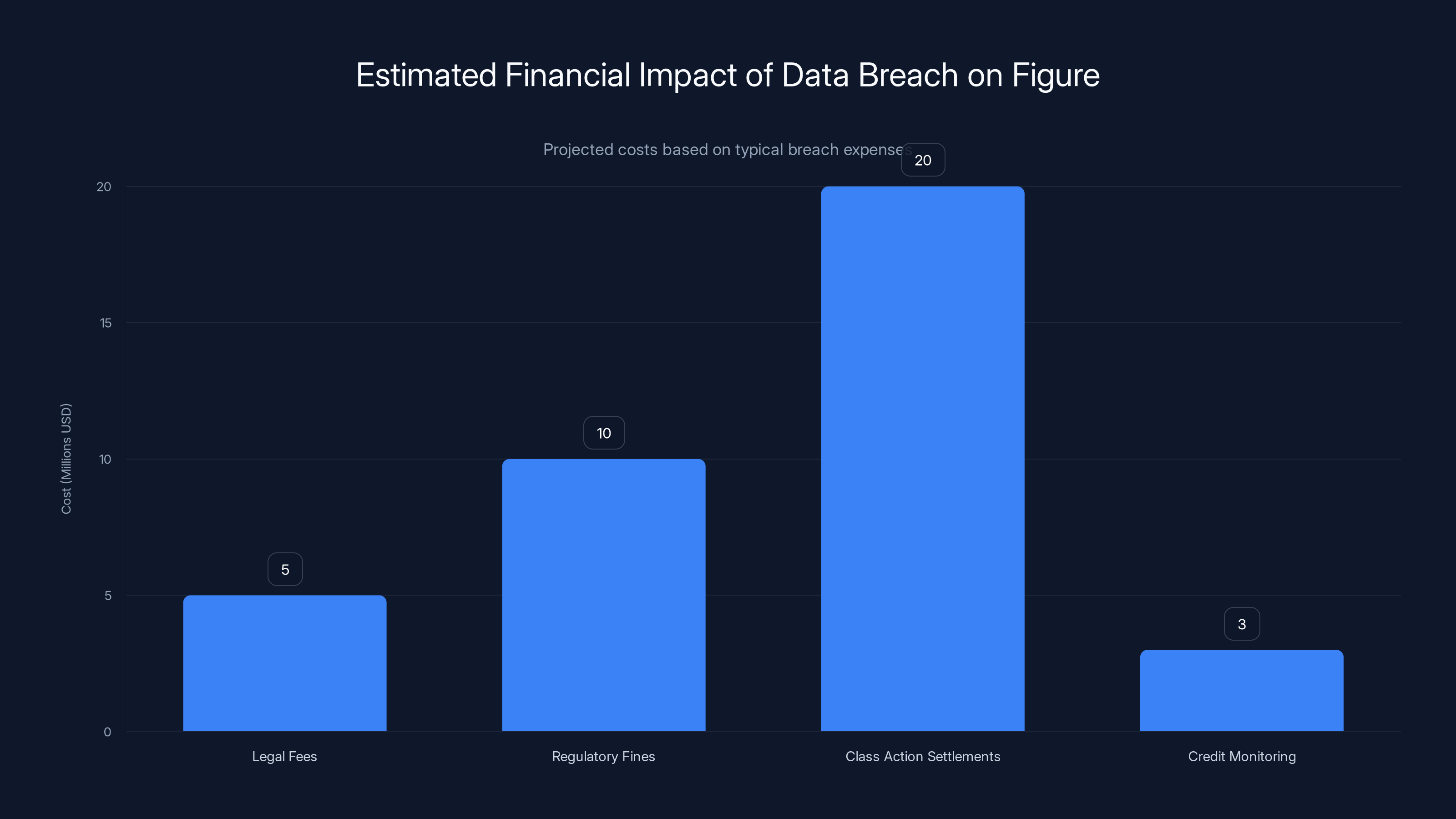 Estimated Financial Impact of Data Breach on Figure