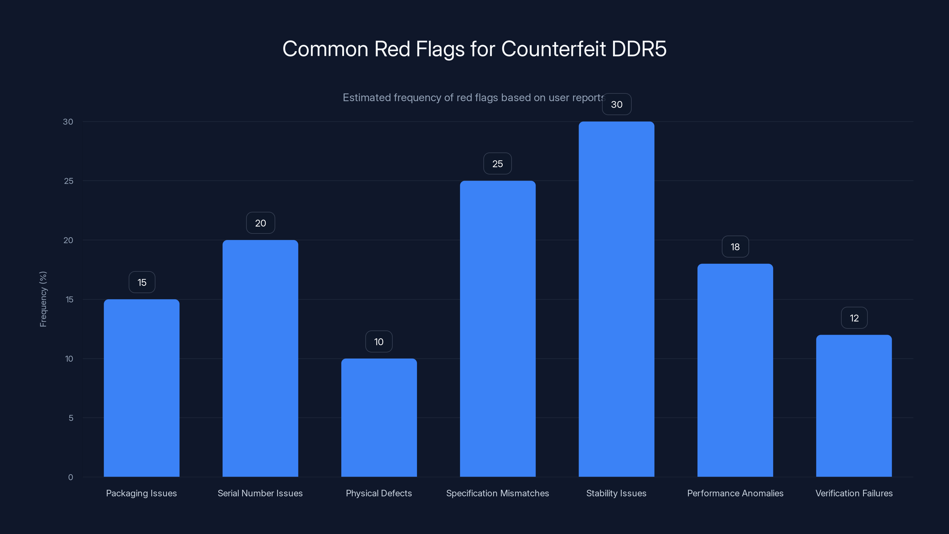 Common Red Flags for Counterfeit DDR5