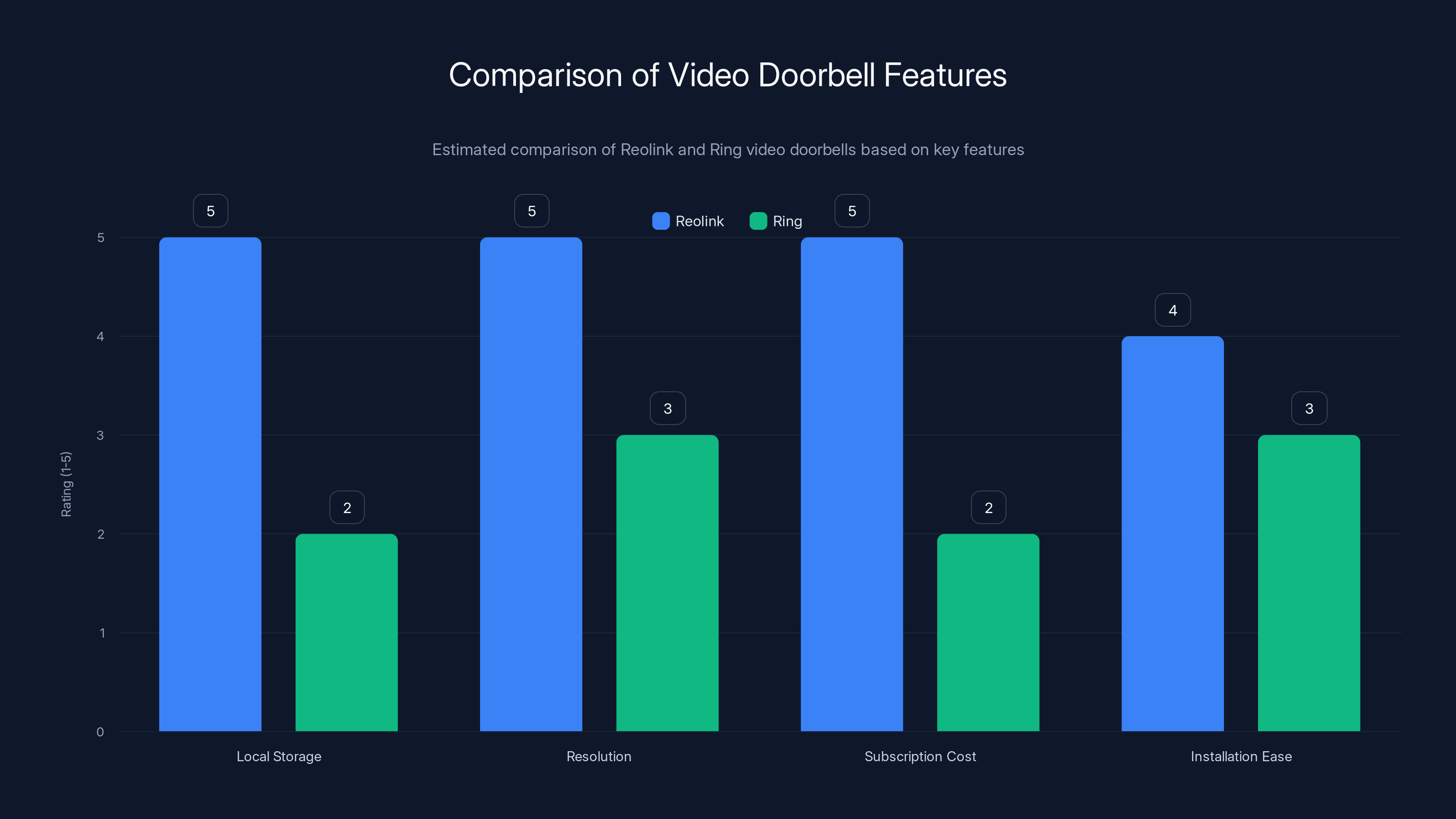 Comparison of Video Doorbell Features